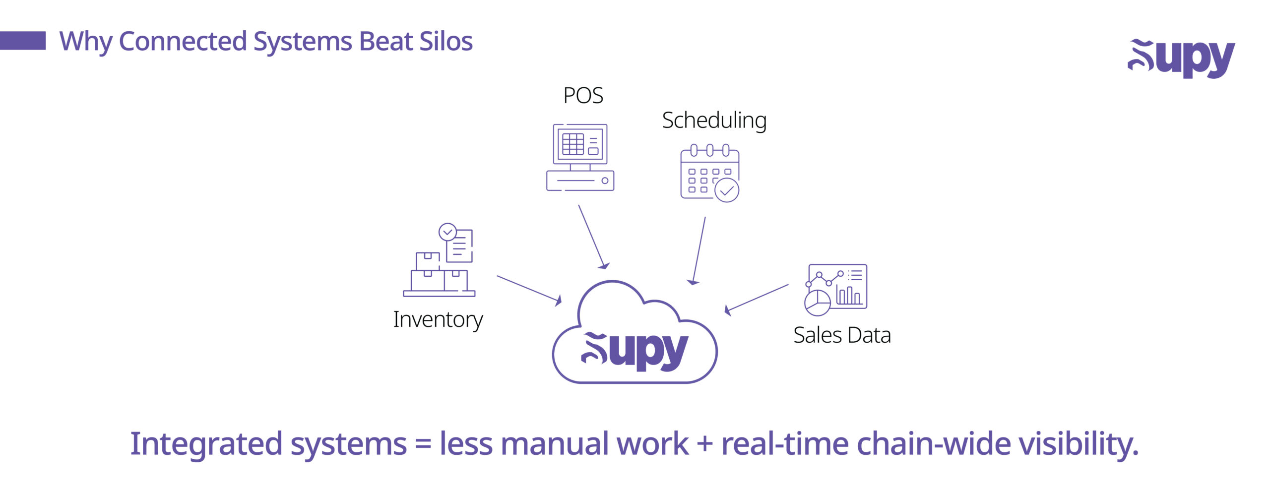 Unified Systems and POS Integration