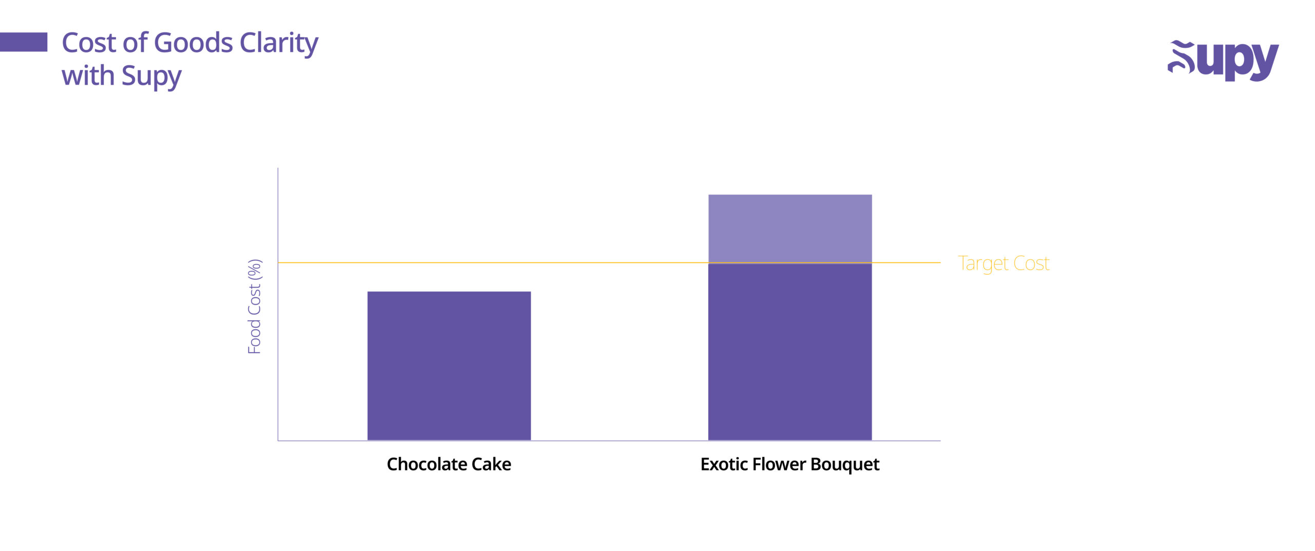 Cost of Goods Clarity with Supy