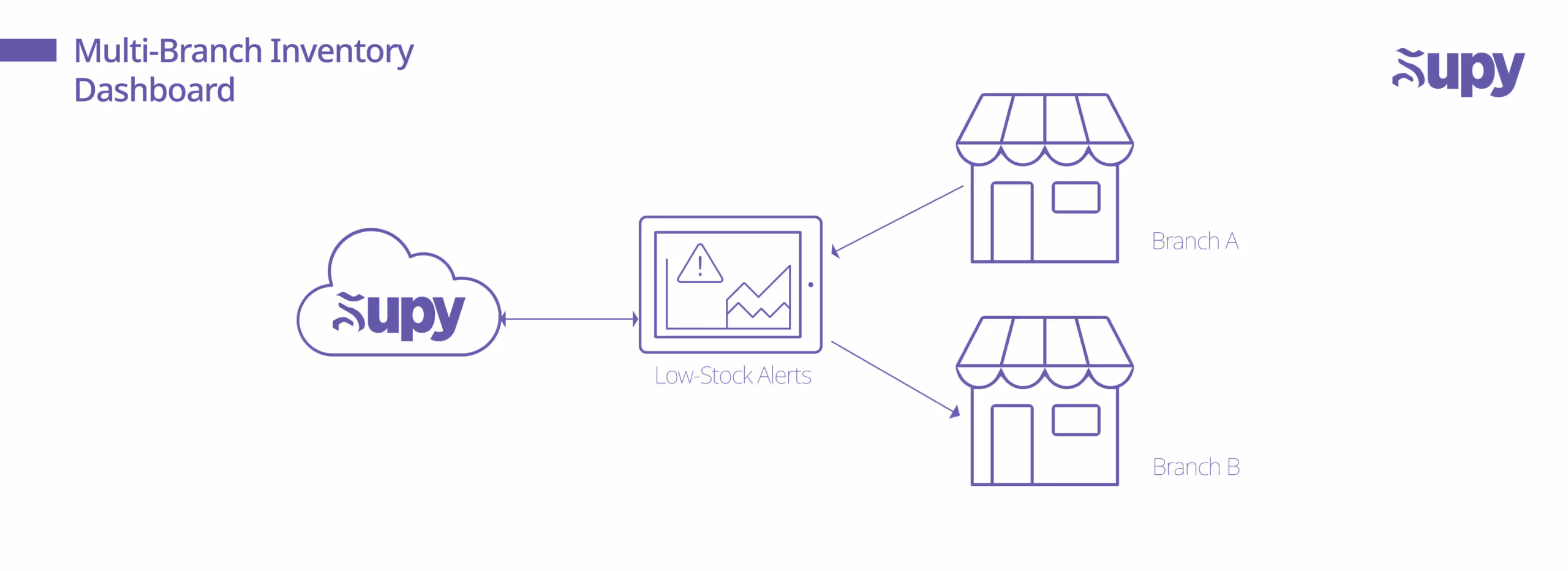 Multi-Branch Inventory Dashboard