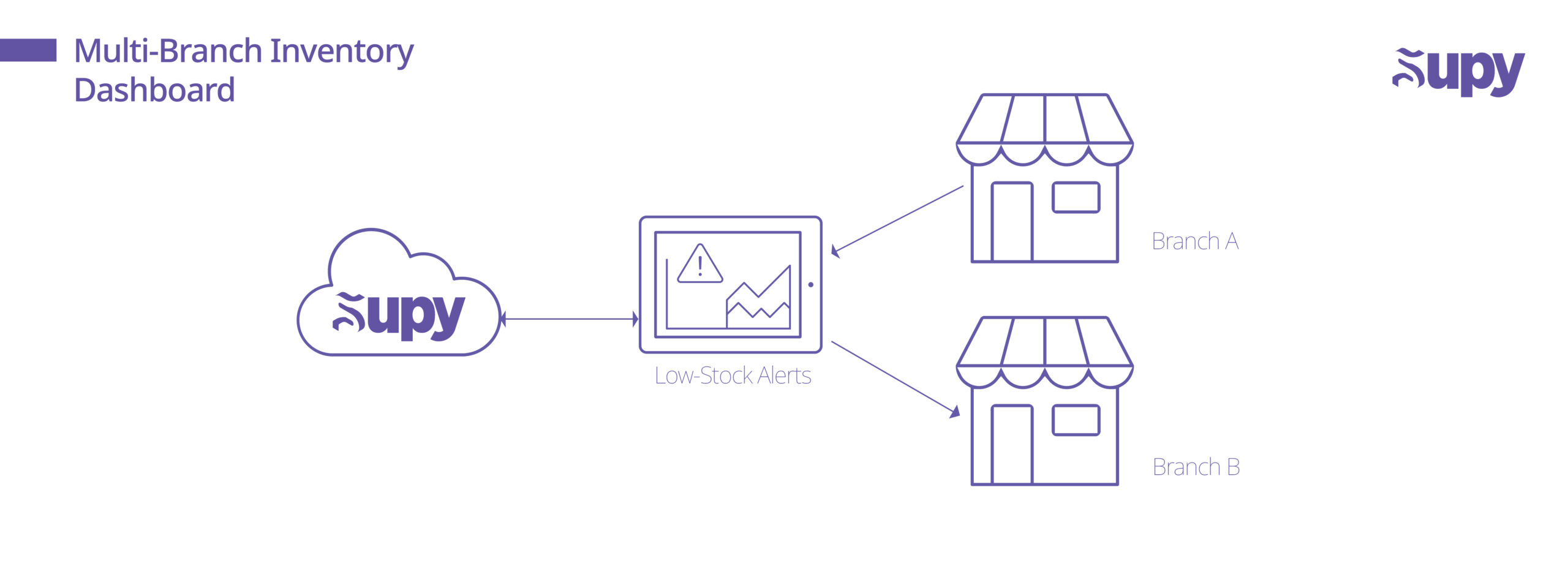 Multi-Branch Inventory Dashboard