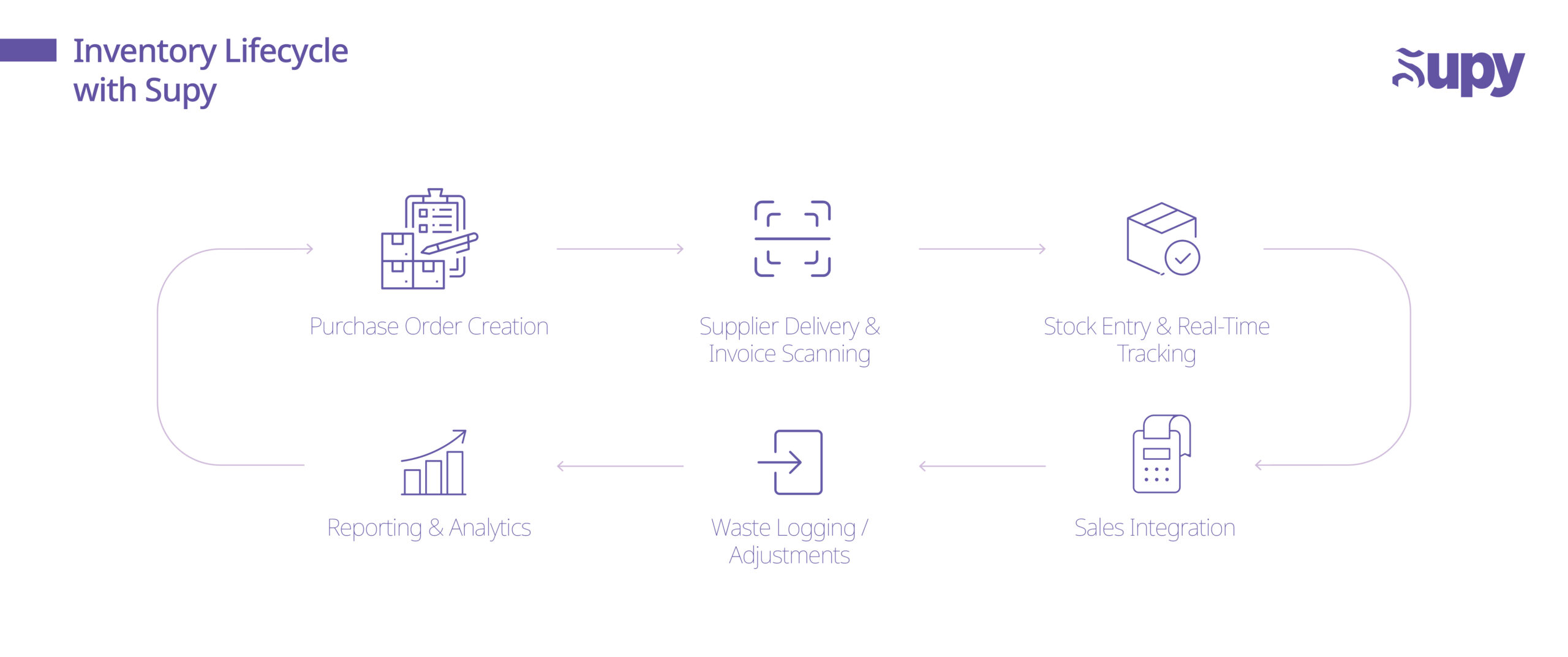 Inventory Lifecycle with Supy