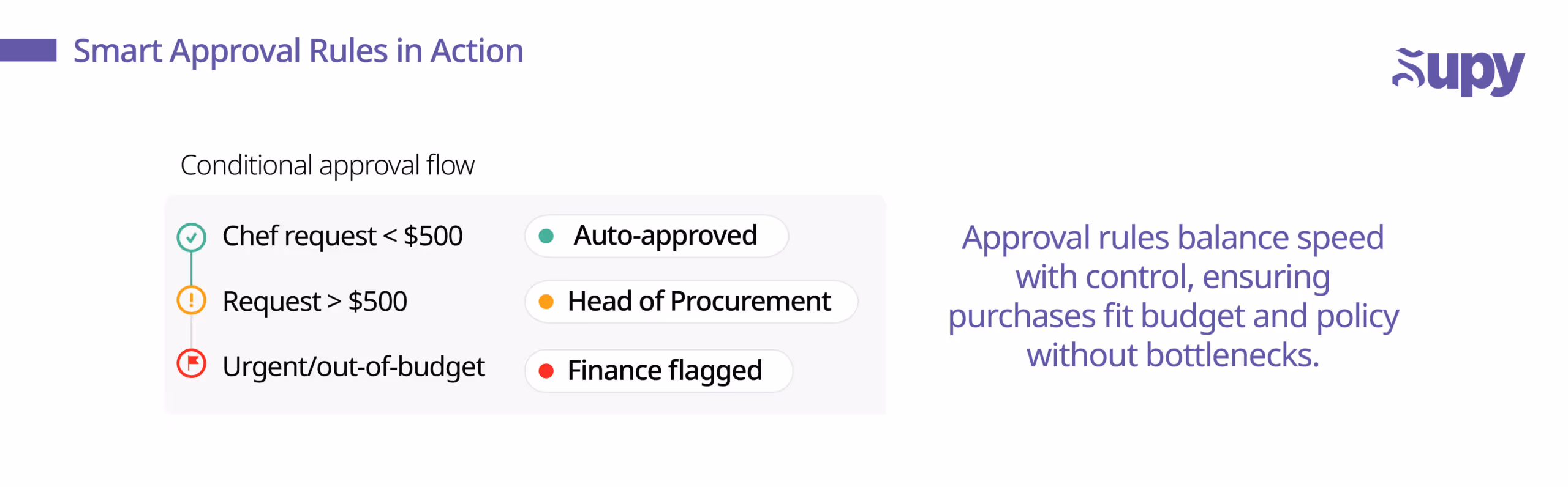 Approval Workflow Example with Thresholds