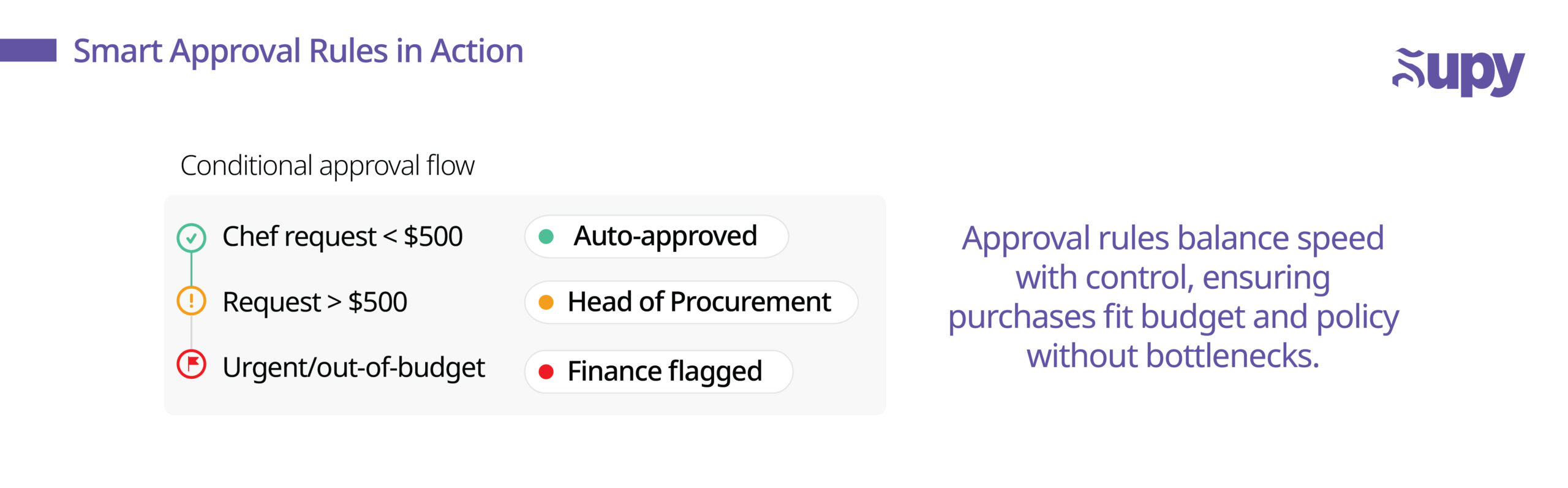 Approval Workflow Example with Thresholds