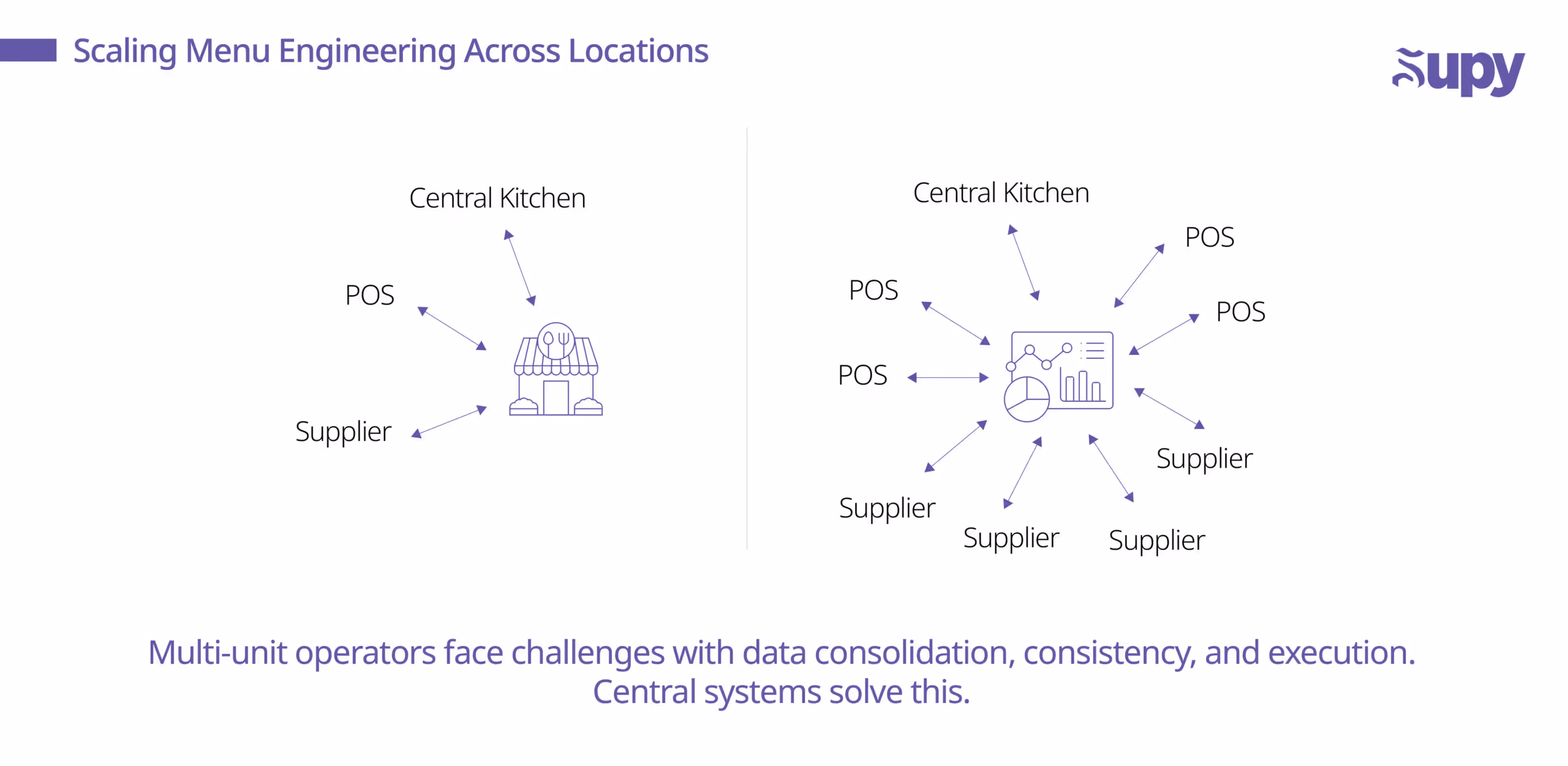 Scaling menu engineering from 5 locations to 50