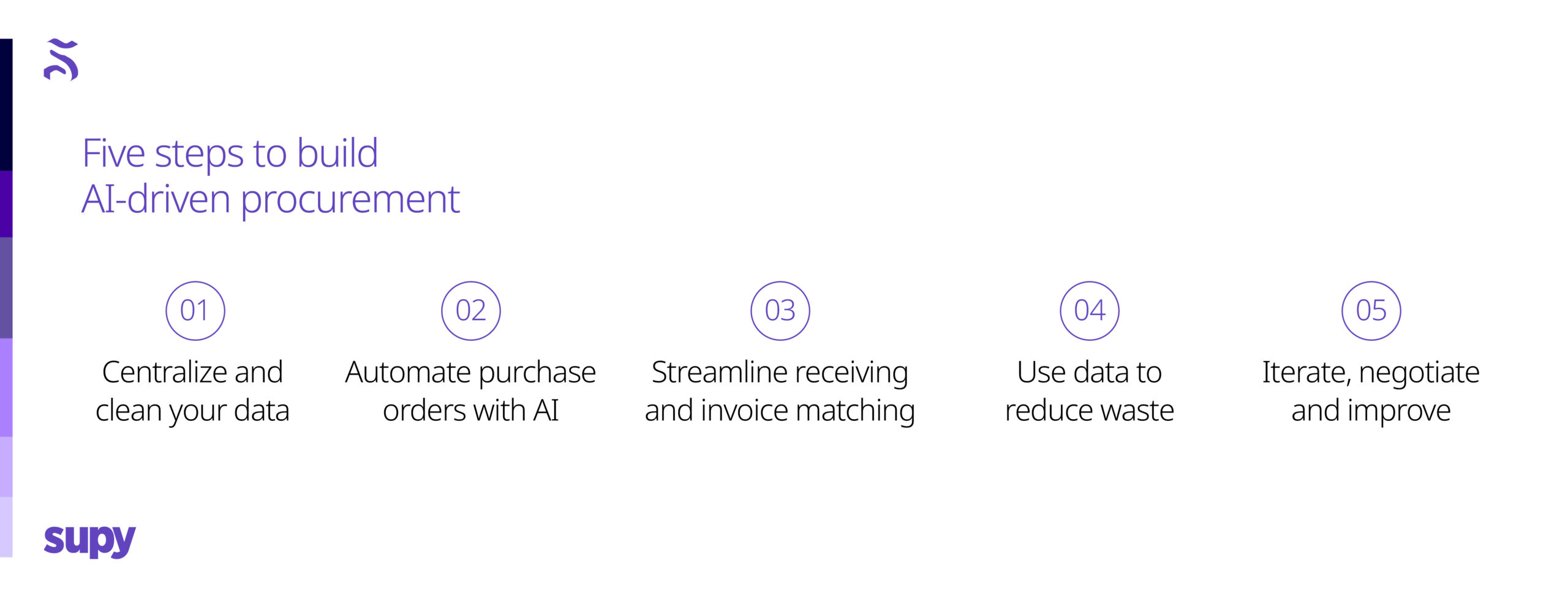 Automate Purchase Orders with AI