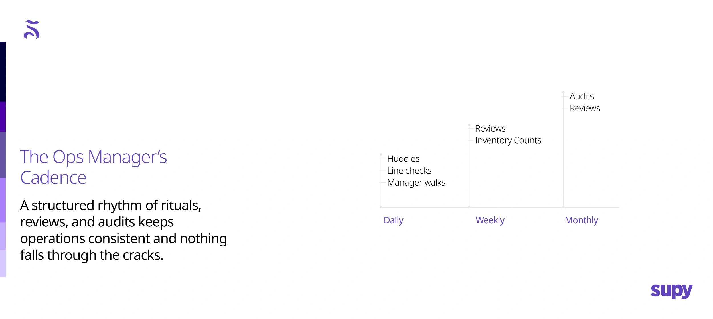 Operating Cadence and SOPs