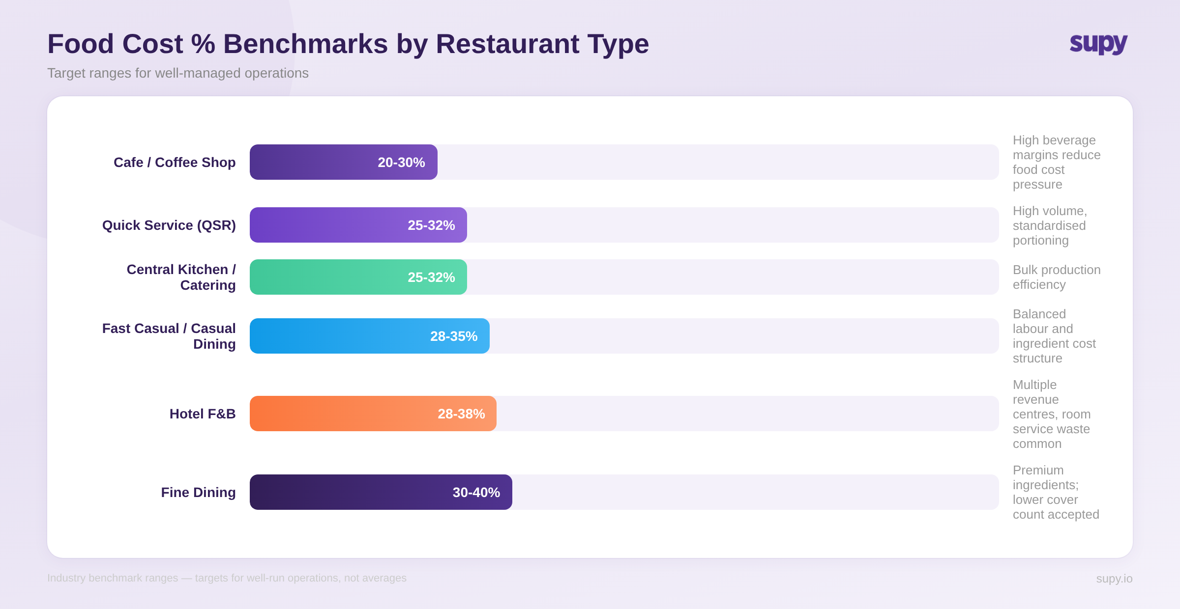 Food cost percentage benchmarks by restaurant type