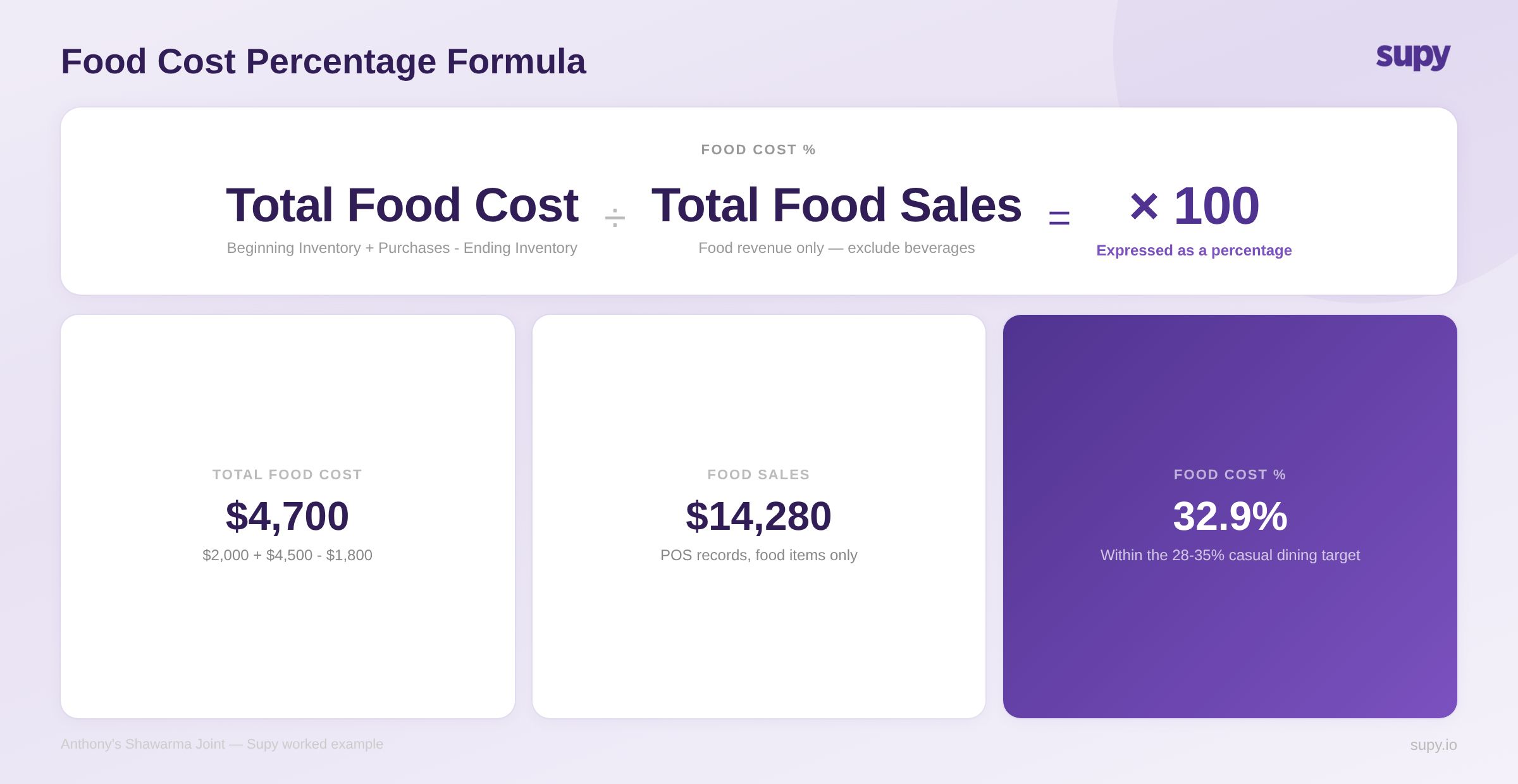 Food cost percentage formula with worked example for Anthony's Shawarma Joint