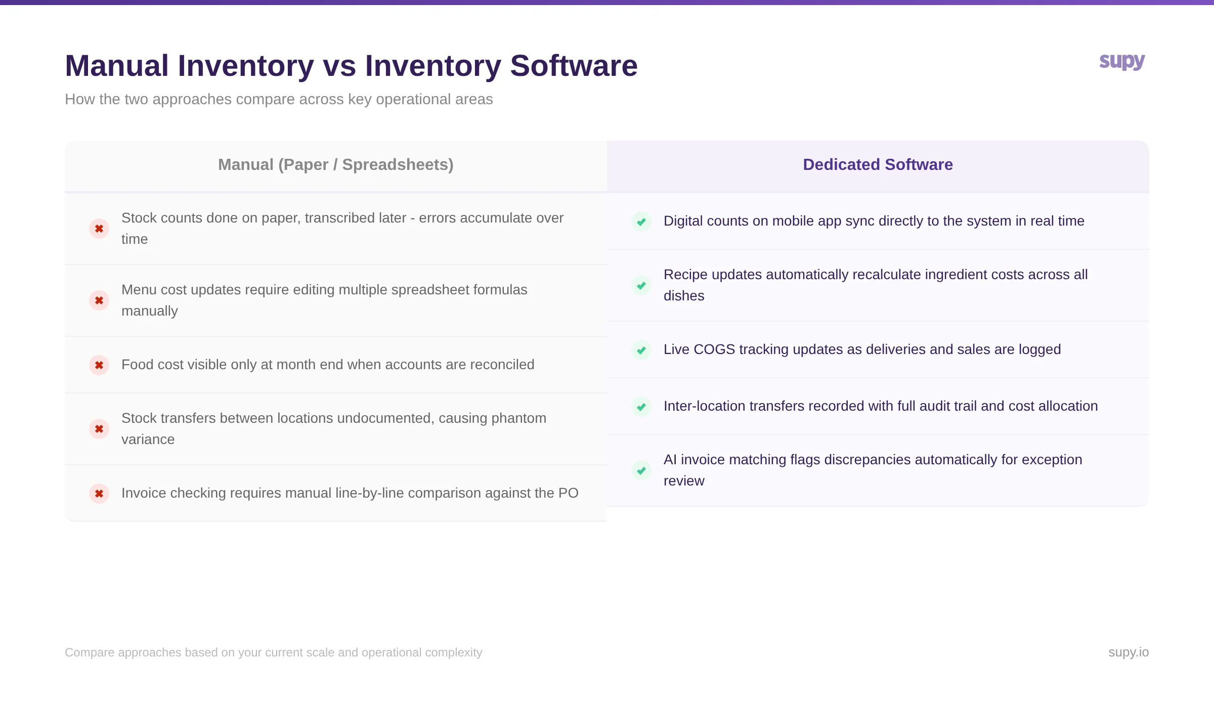 Multi-location inventory management checklist for restaurant groups