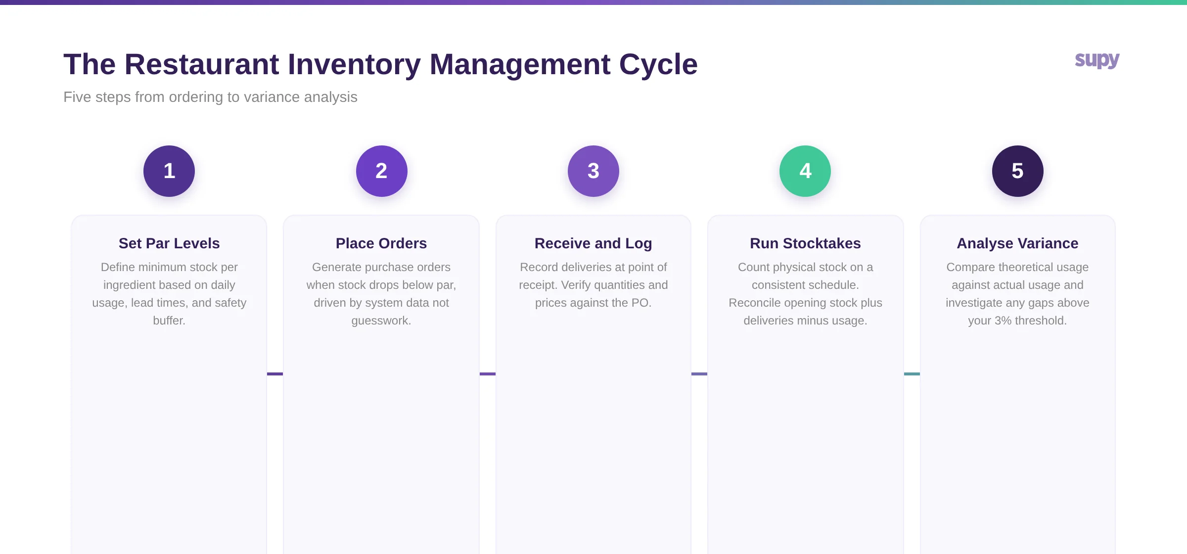 Book a demo with Supy - restaurant inventory management platform