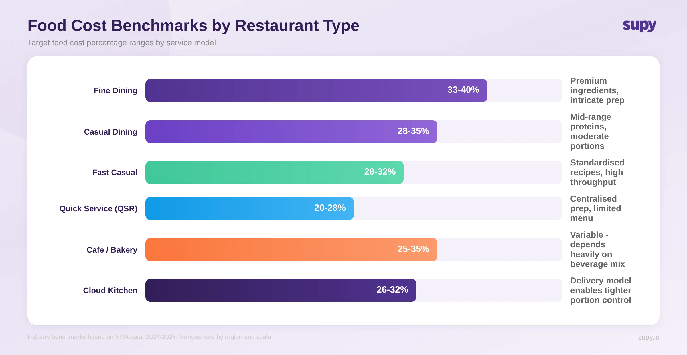 Food cost percentage benchmarks by restaurant type