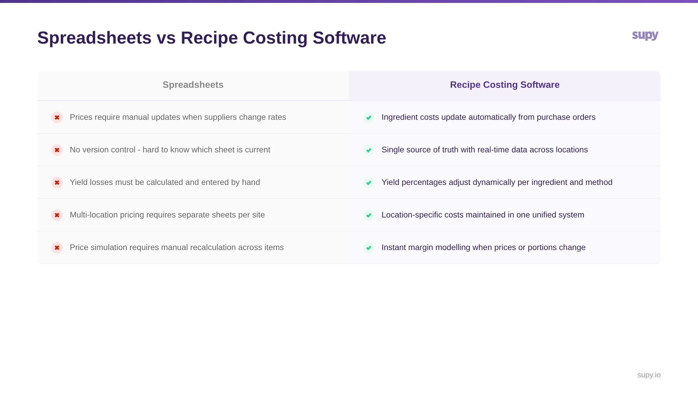 Spreadsheets vs recipe costing software comparison for restaurant groups