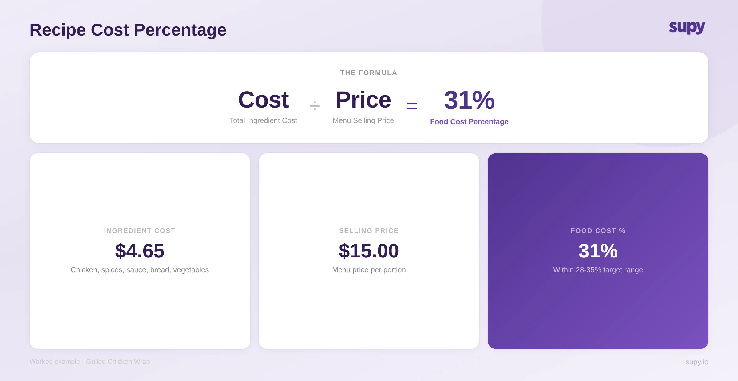 Recipe cost percentage formula with worked example for restaurant operators