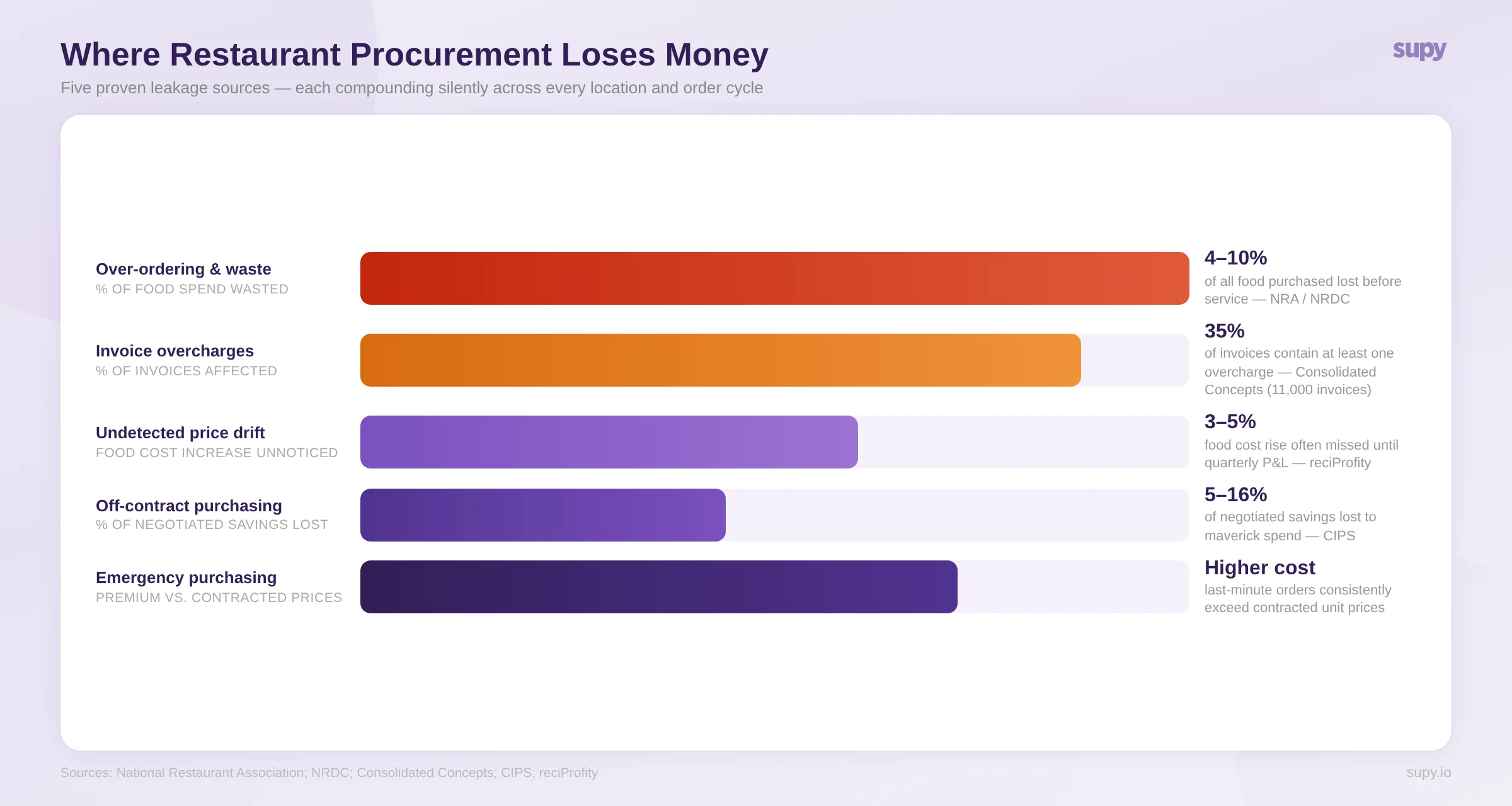 Key procurement metrics for restaurant operators - COGS, supplier performance, and waste benchmarks