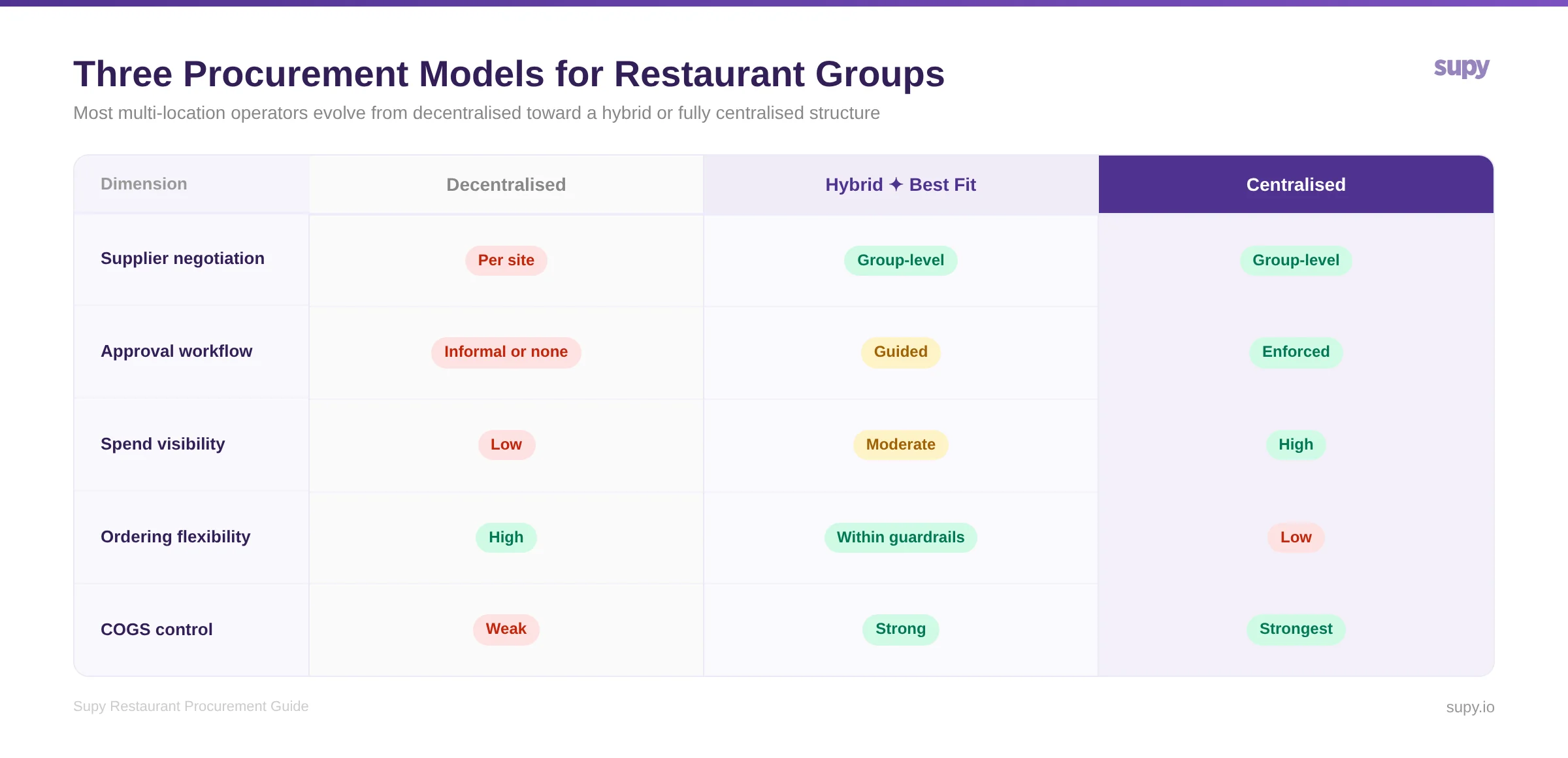 Centralised vs decentralised procurement - comparing the two models for multi-location restaurant operators
