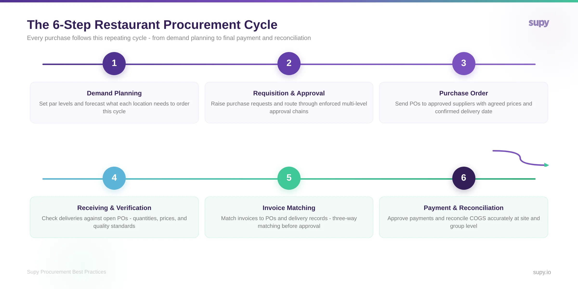 The 6-step restaurant procurement cycle - from demand planning to invoice processing