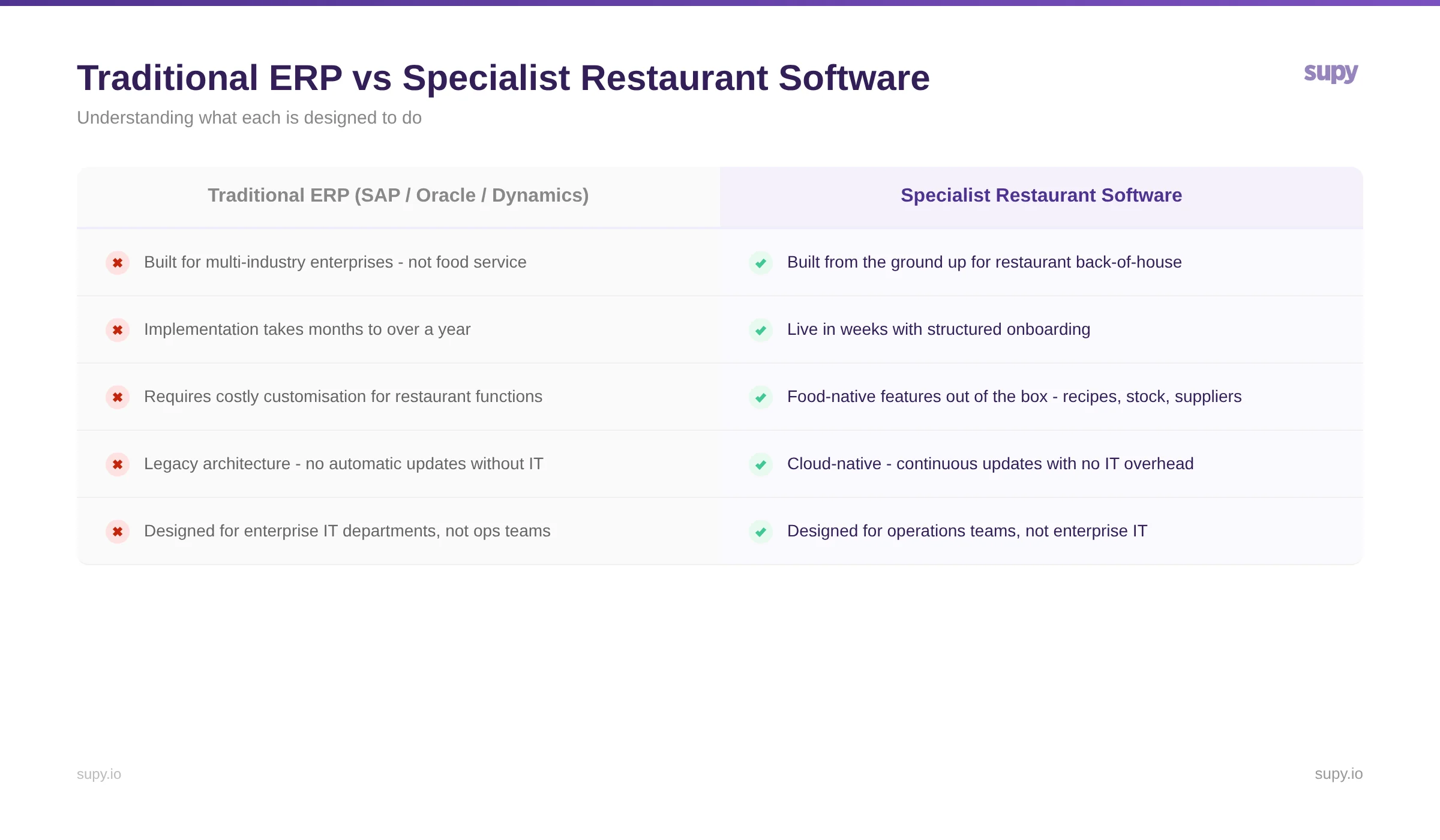 Traditional ERP vs Specialist Restaurant Software