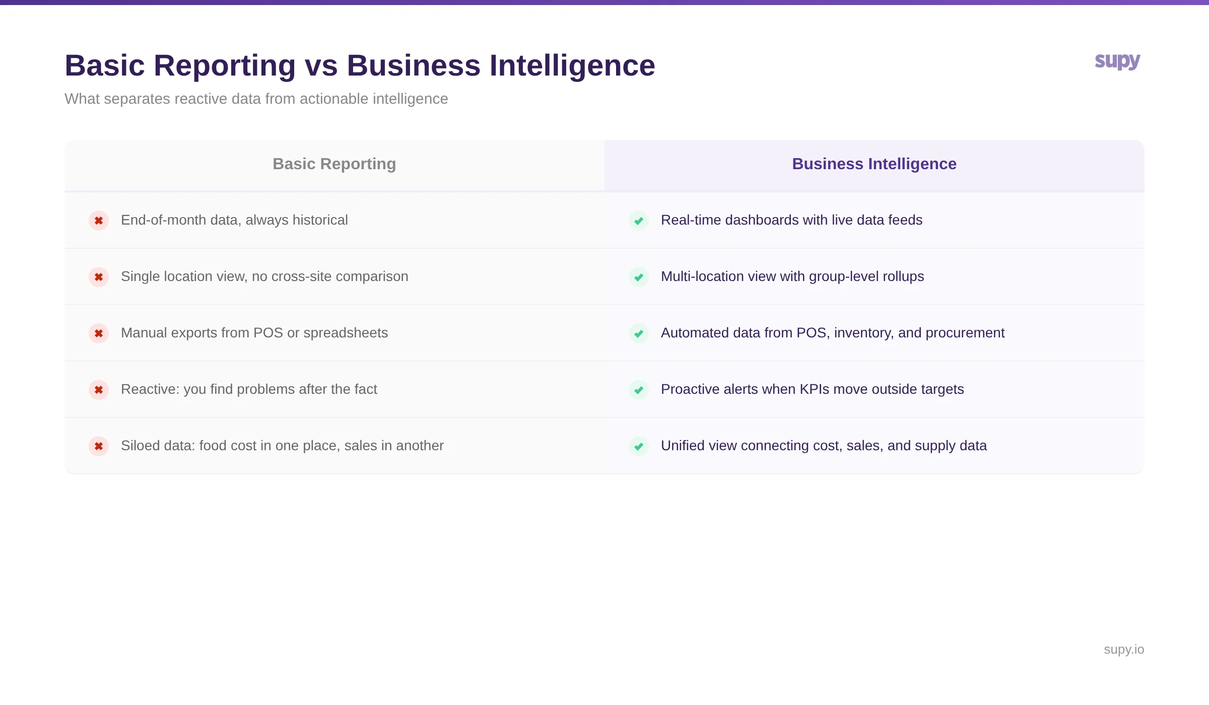 Basic Reporting vs Business Intelligence
