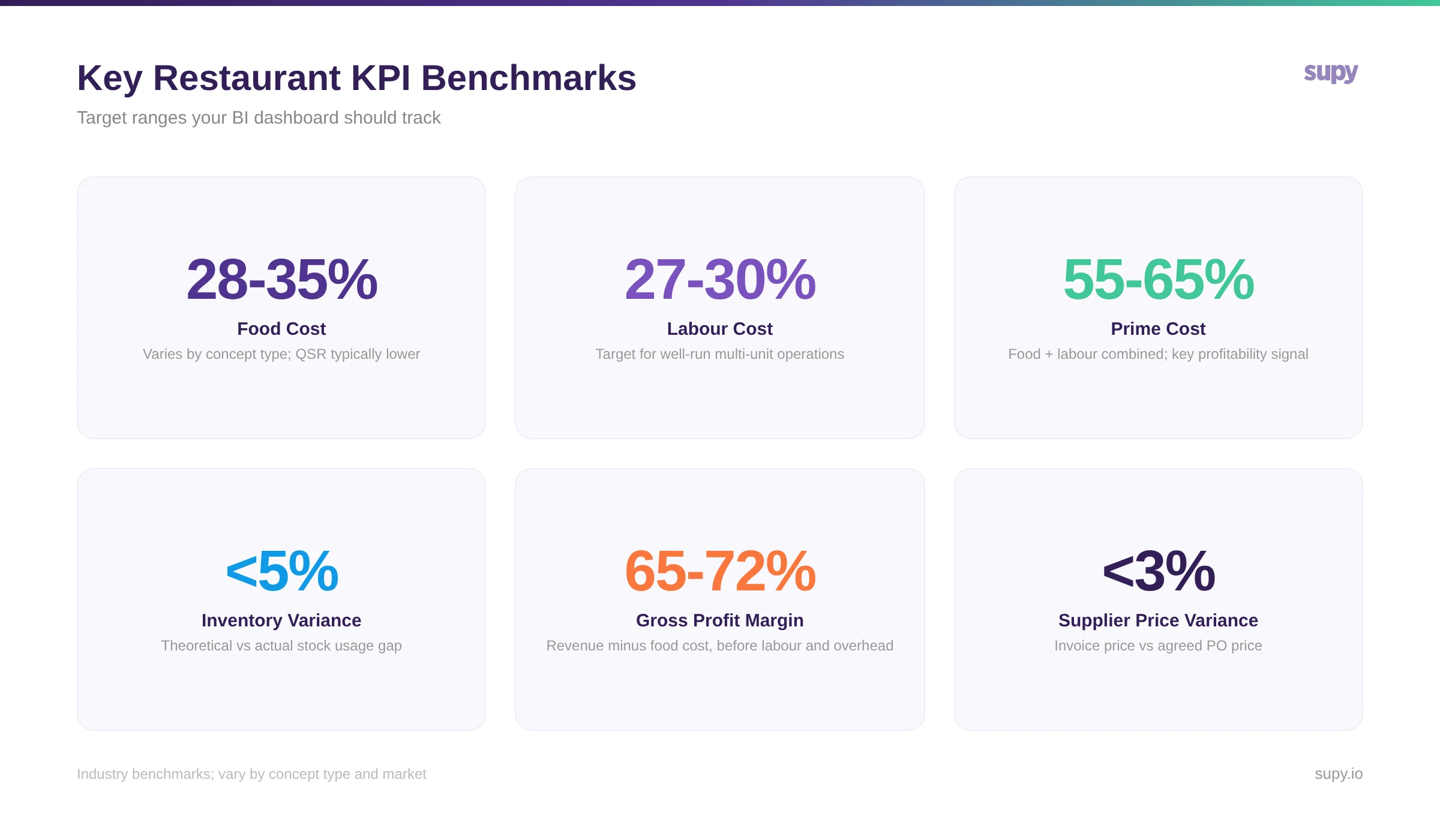 Key Restaurant KPI Benchmarks