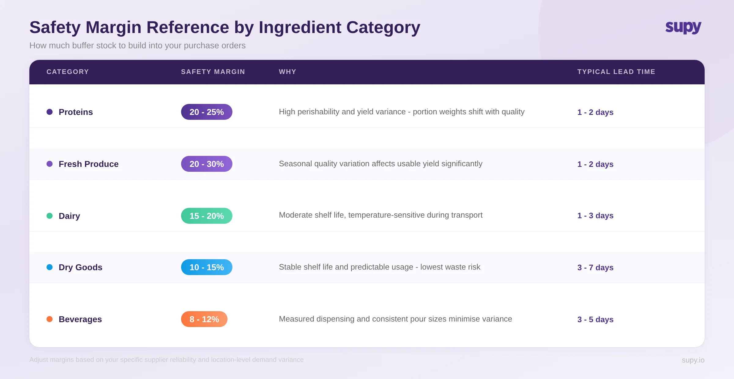 Safety margin reference by ingredient category with recommended percentages and lead times