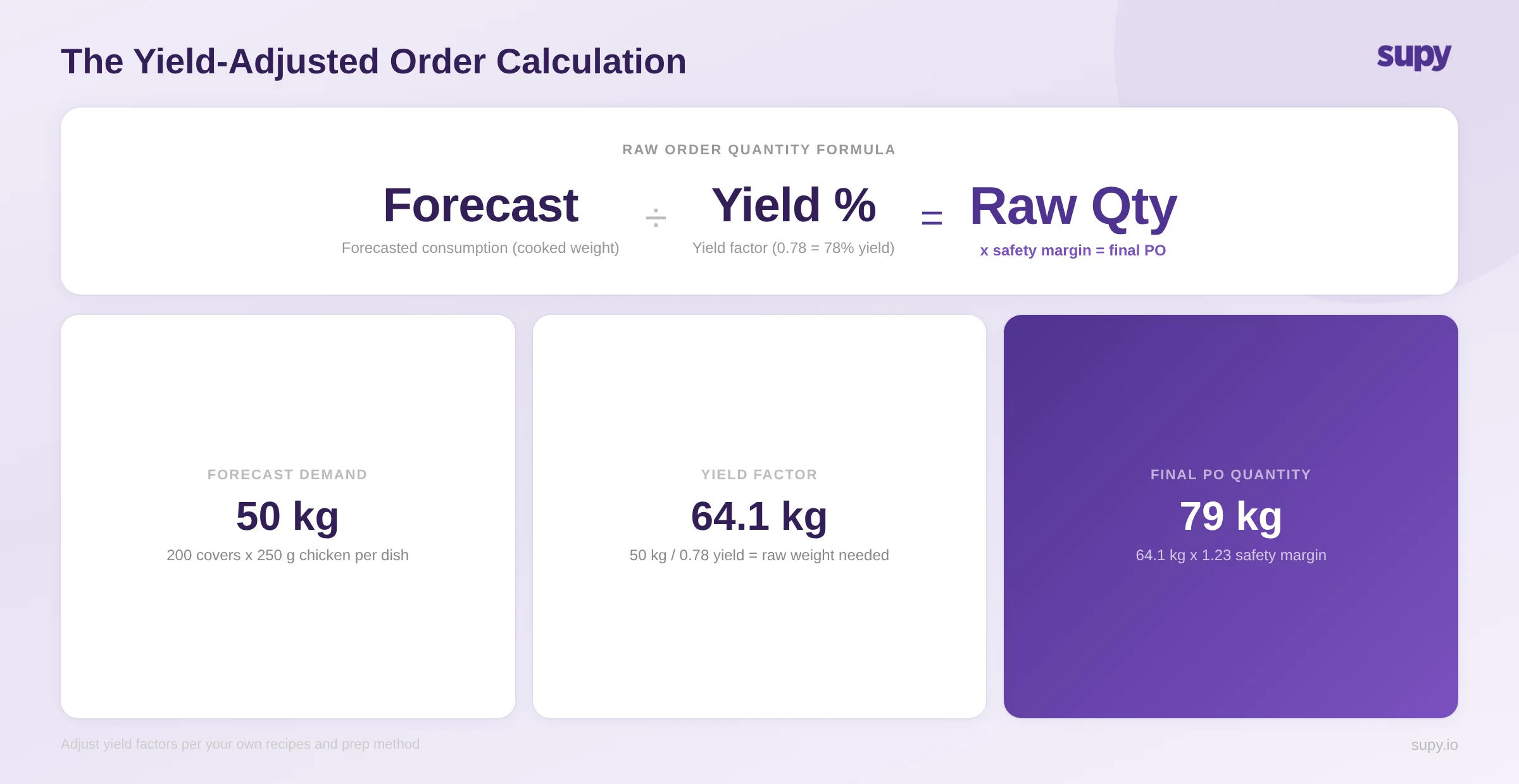 The yield-adjusted order calculation formula with worked example
