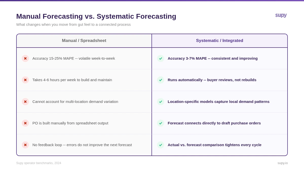 Manual spreadsheet forecasting vs systematic automated forecasting comparison