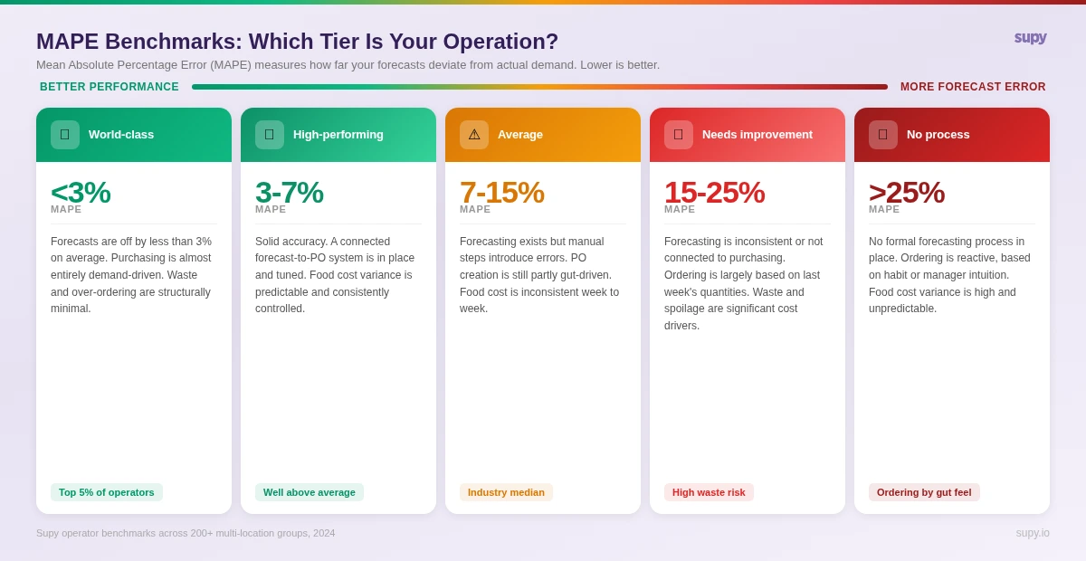 MAPE benchmarks for restaurant sales forecasting by performance tier
