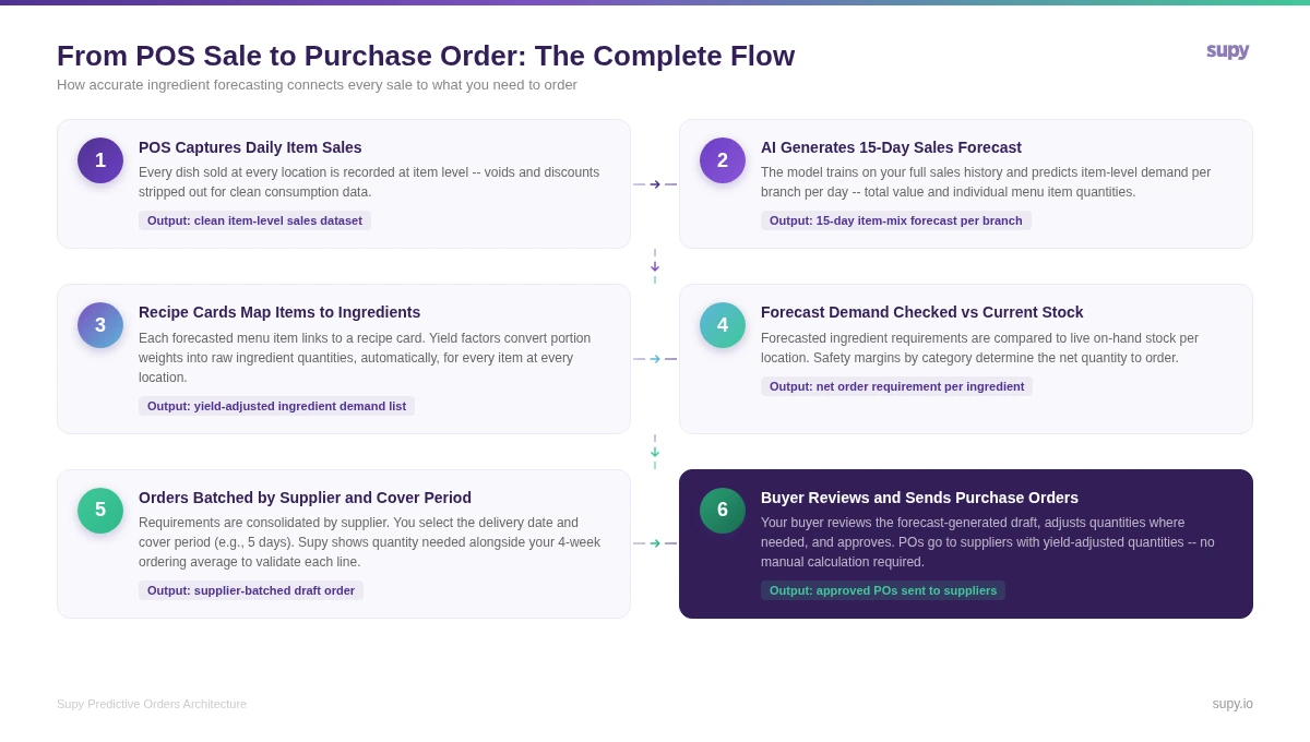 From POS sale to purchase order: the complete 6-step forecasting pipeline