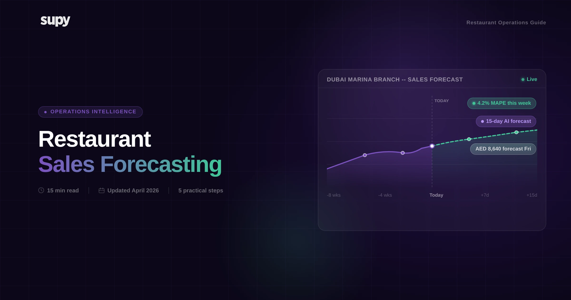 Restaurant sales forecasting dashboard showing historical and AI-predicted sales lines for Dubai Marina branch