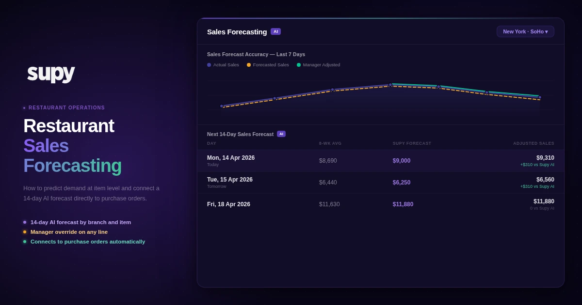 Supy Sales Forecasting dashboard showing a 14-day AI forecast with actual vs forecasted vs manager-adjusted sales