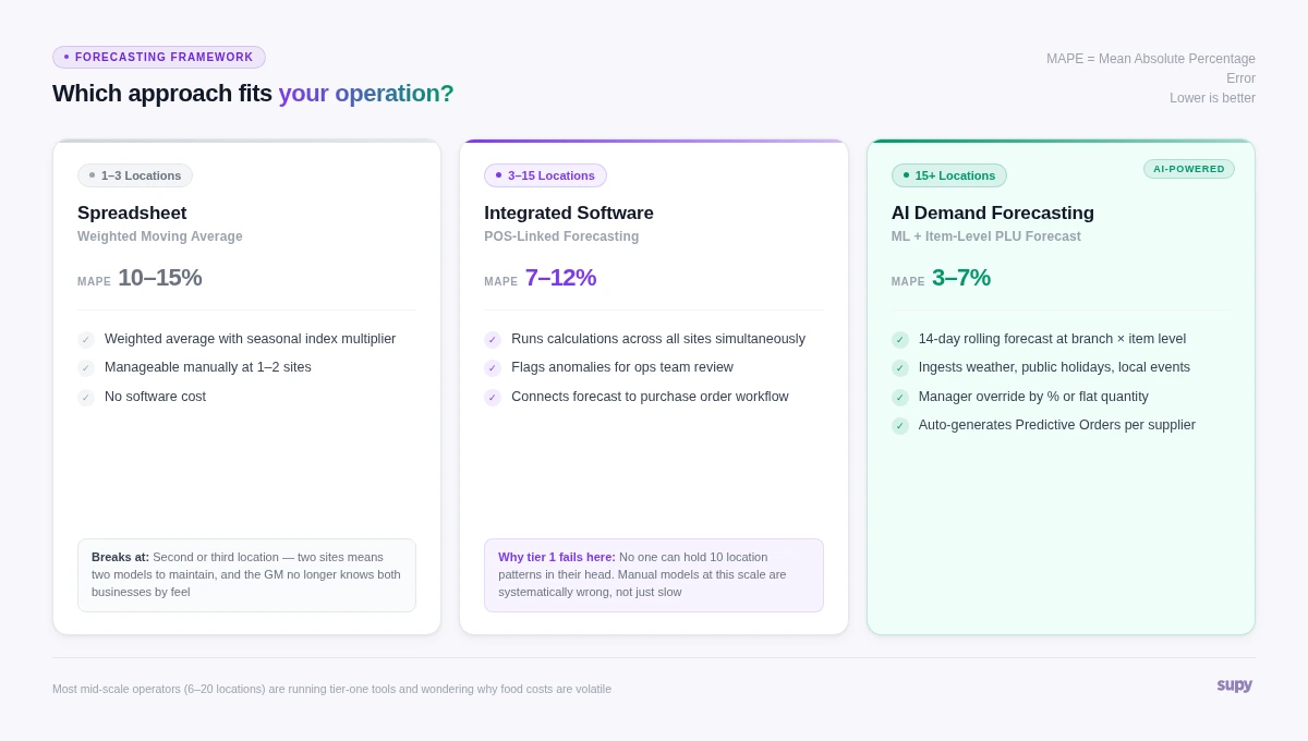 Which forecasting approach fits your operation?