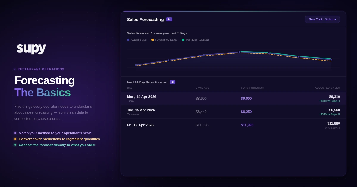 Supy Sales Forecasting dashboard showing a 14-day AI forecast — restaurant sales forecasting basics guide
