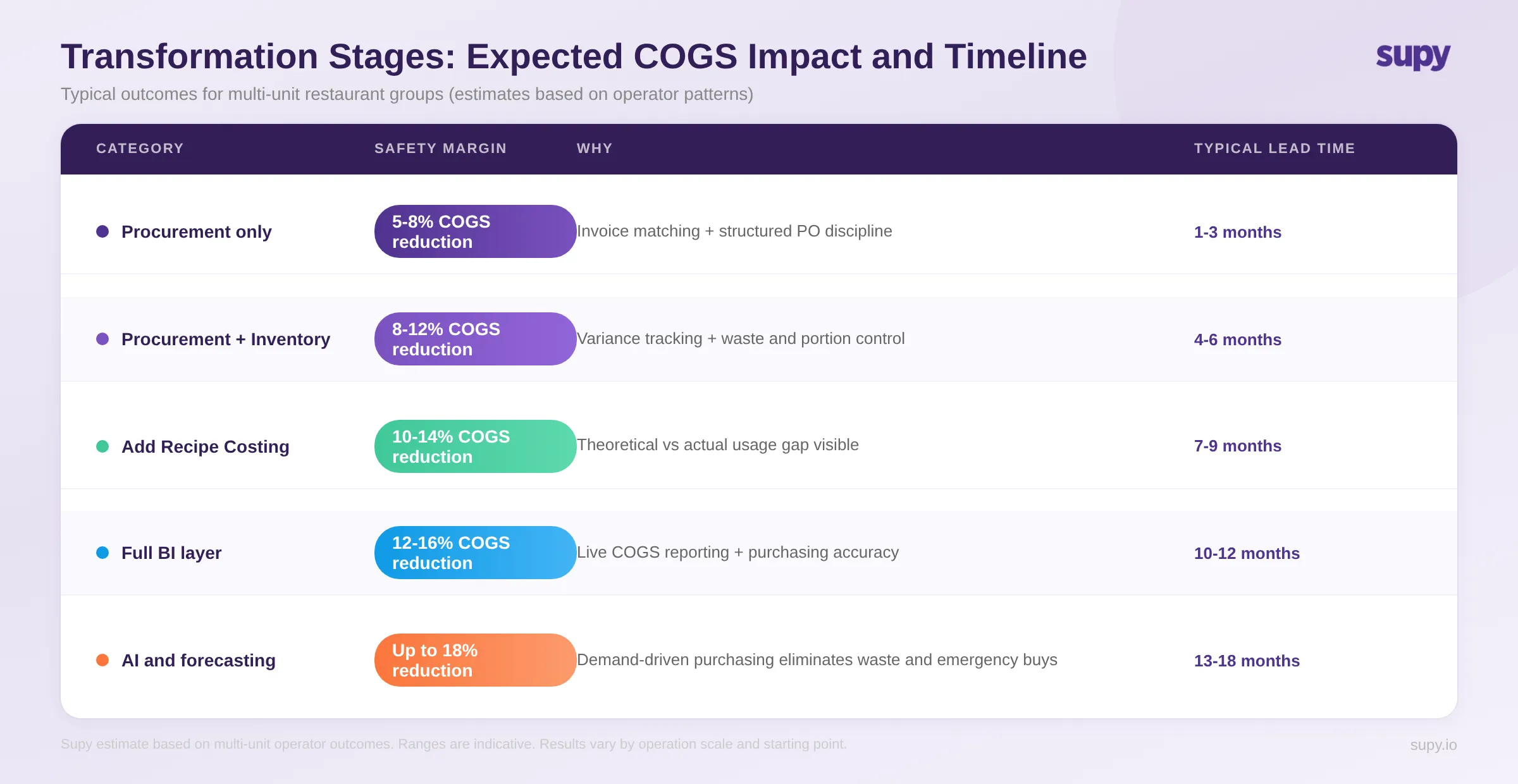 COGS reduction potential by transformation stage