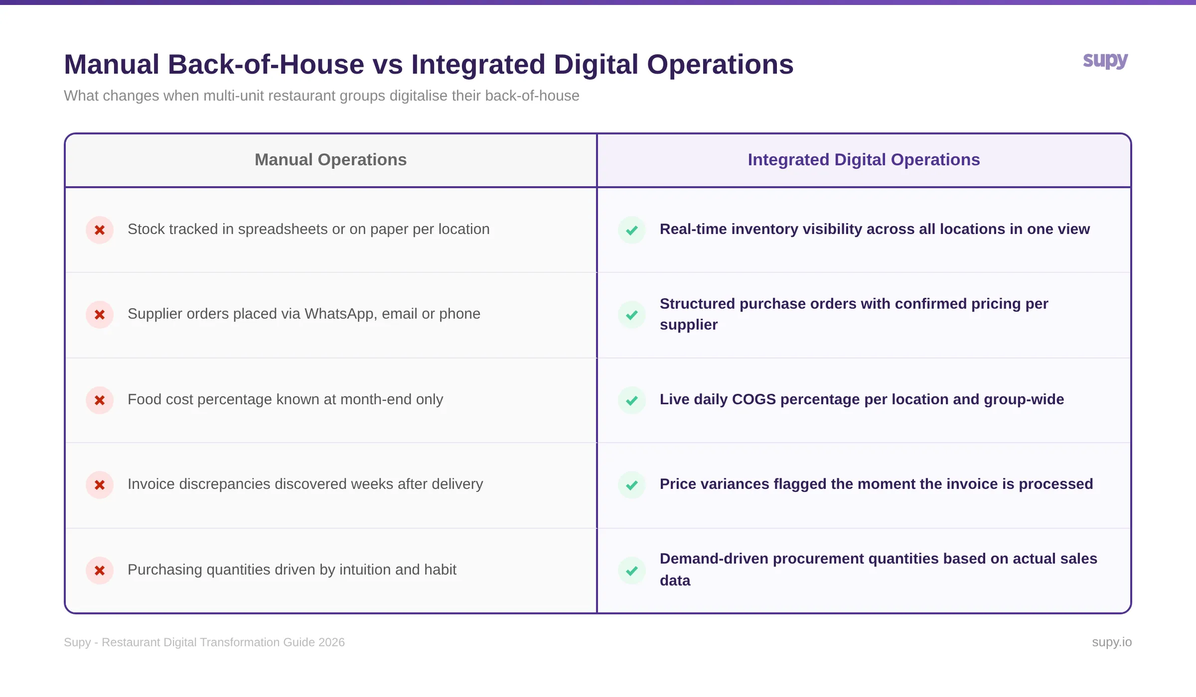 Manual vs digital back-of-house operations comparison