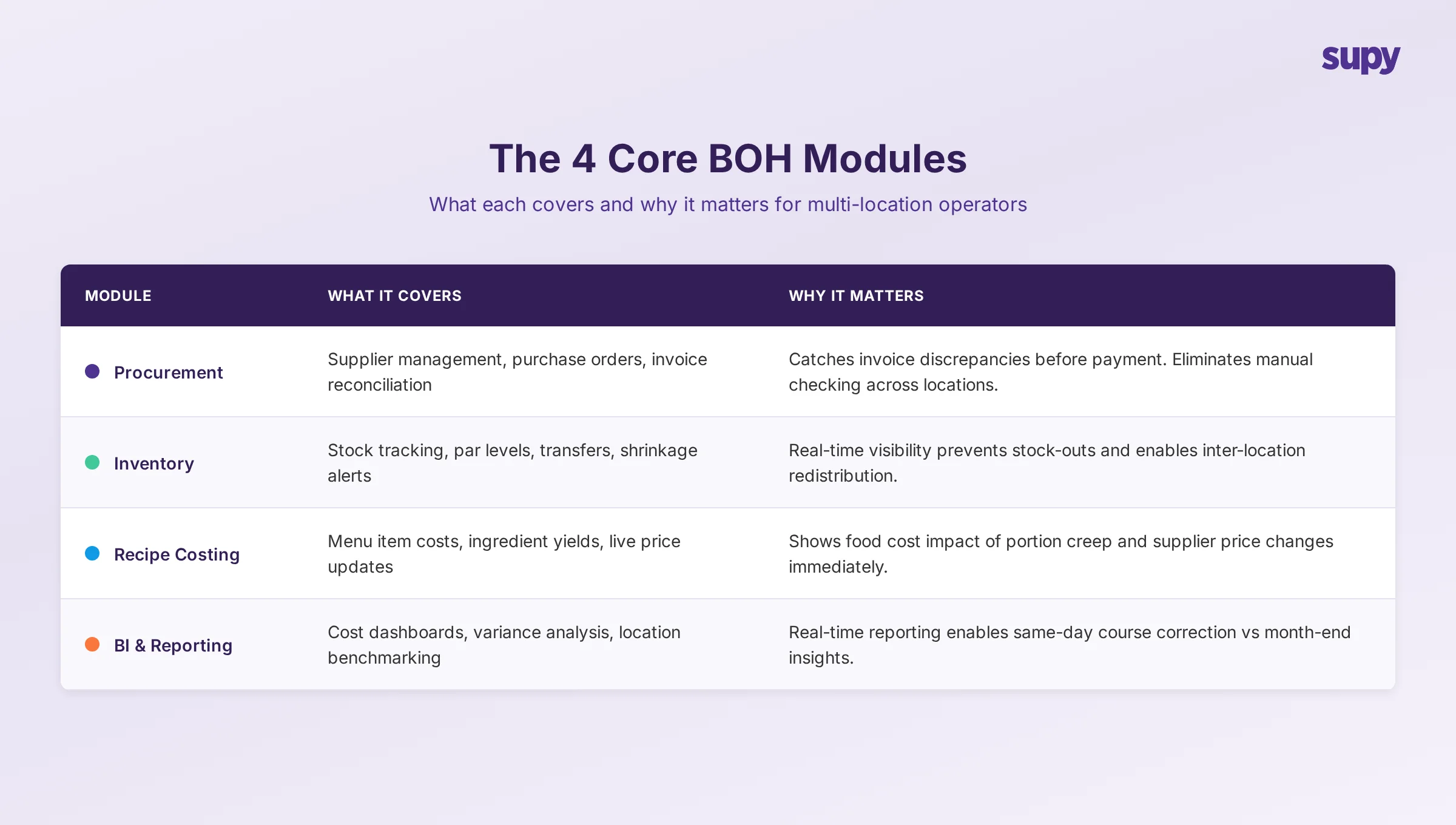 4 core back of house modules: Procurement, Inventory, Scheduling, Business Intelligence