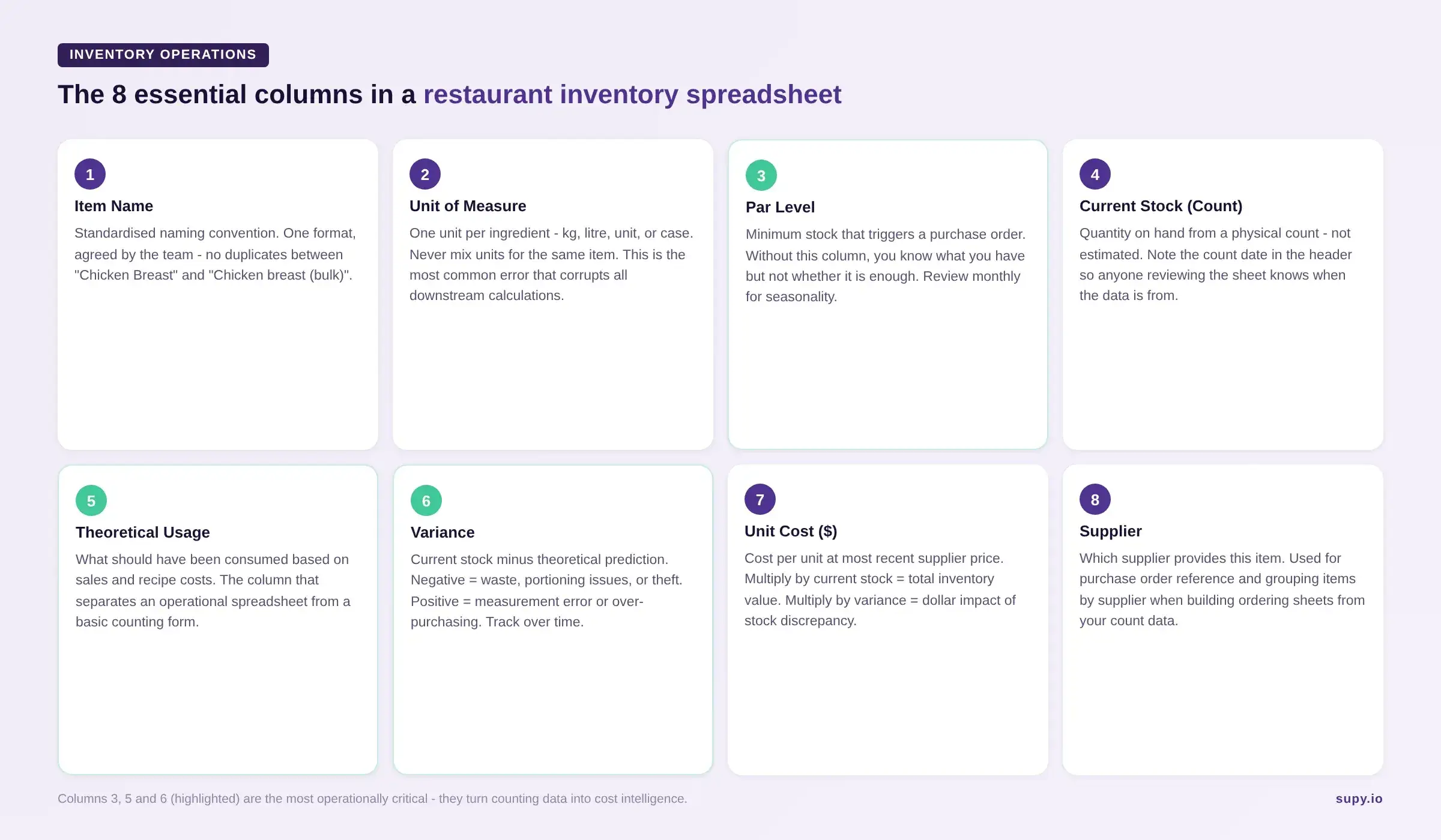 The eight essential columns in a restaurant inventory spreadsheet - an annotated breakdown