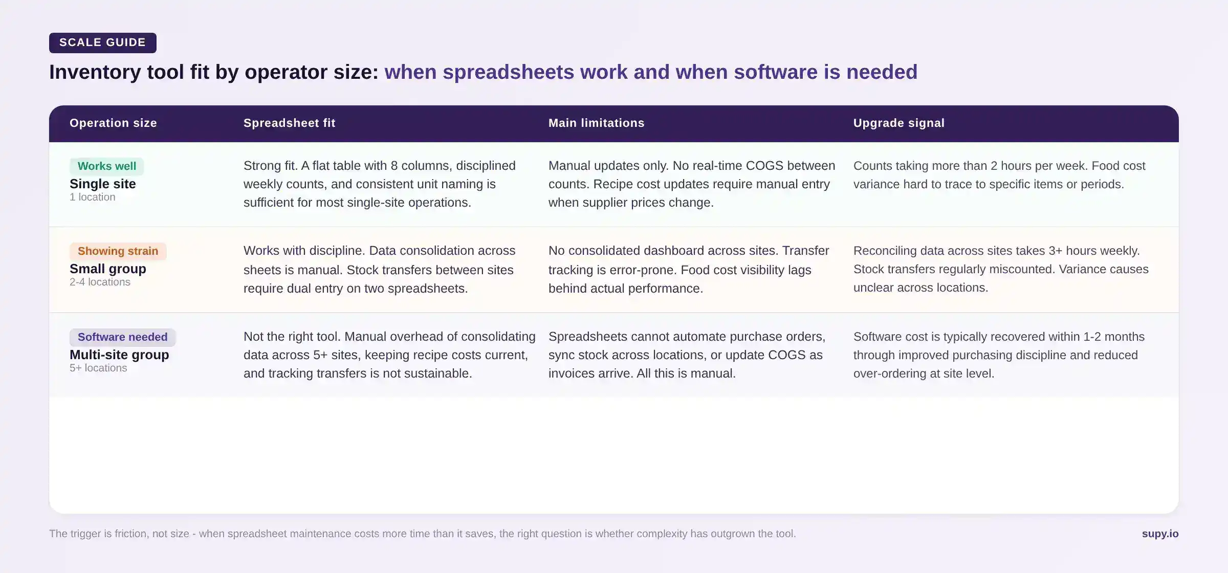Inventory tool fit by operator size - when spreadsheets work and when software is needed