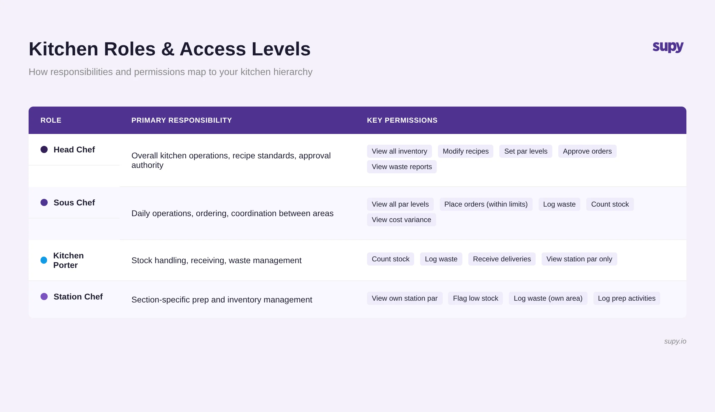 Dashboard interface showing different kitchen roles with their respective access levels and information displays