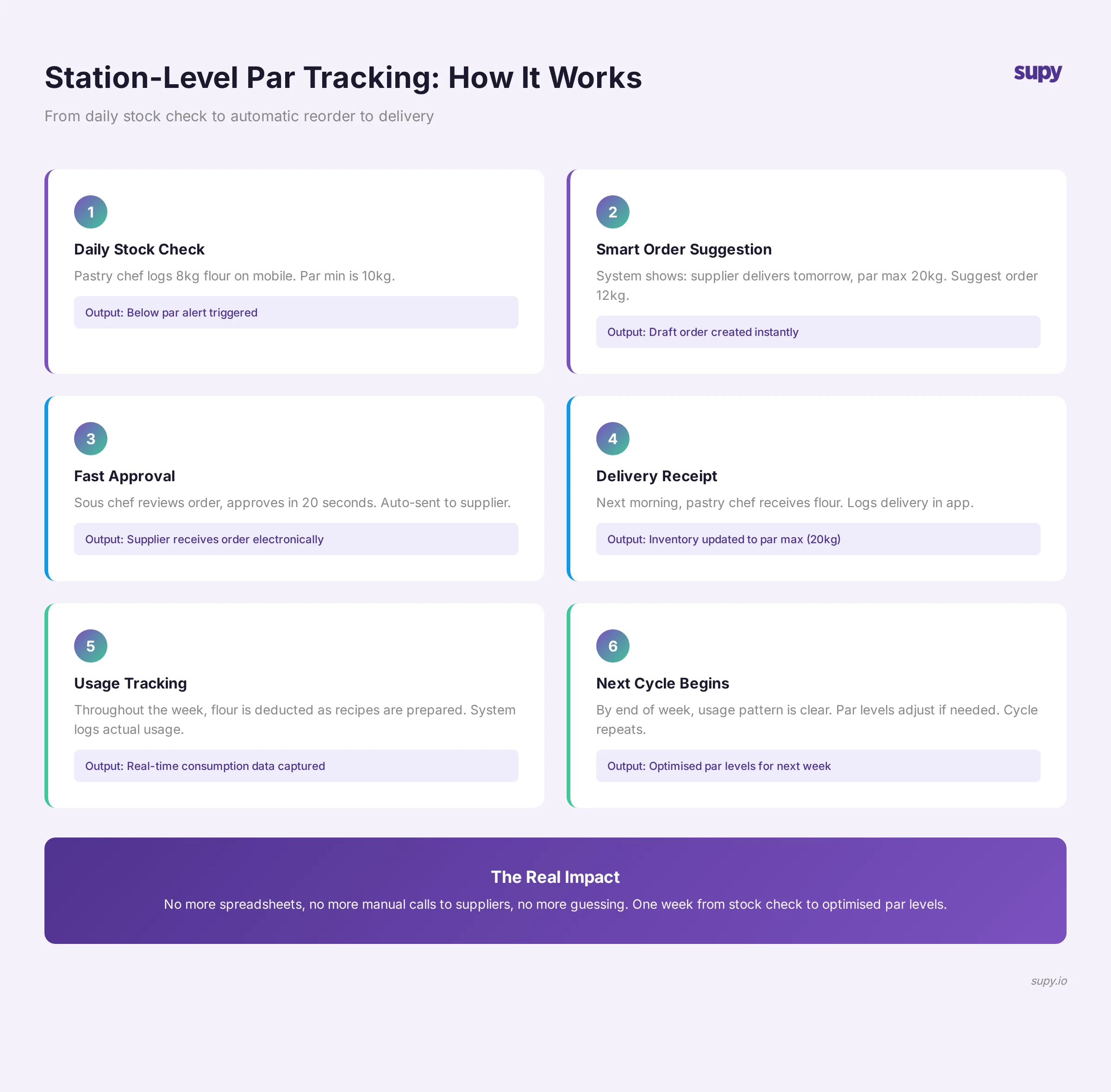Real-time station par tracking dashboard showing stock levels for each kitchen station with colour-coded status indicators