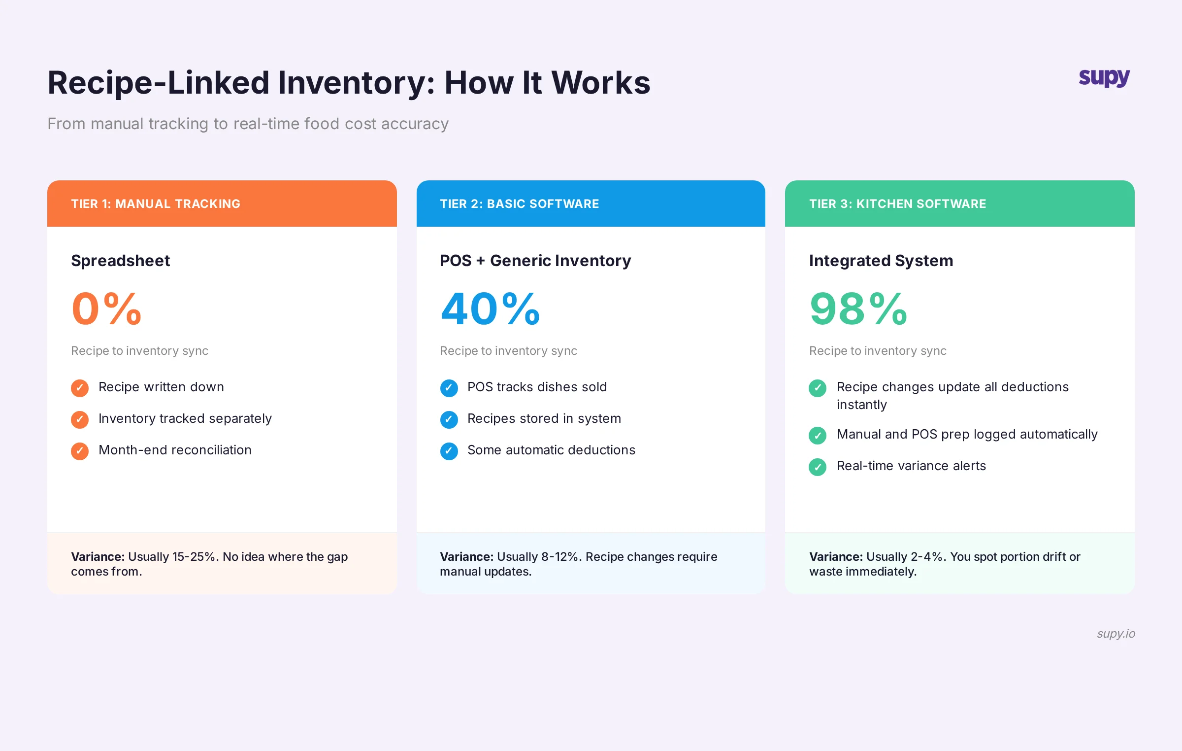 System interface showing recipes linked to inventory requirements with automatic par level calculation