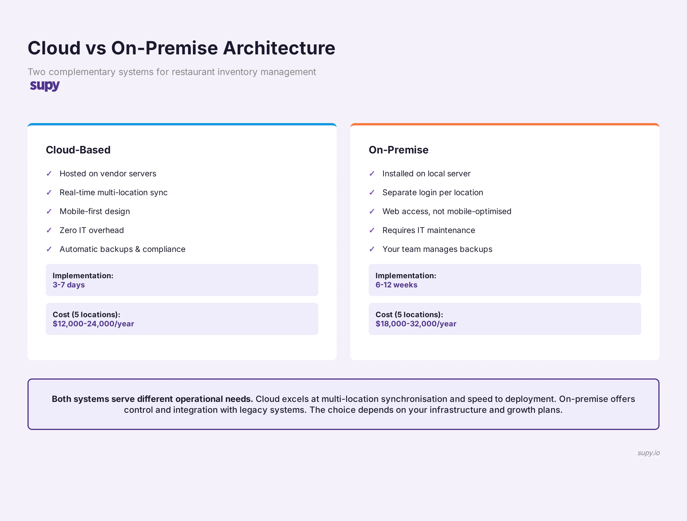 Cloud versus on-premise restaurant inventory systems comparison