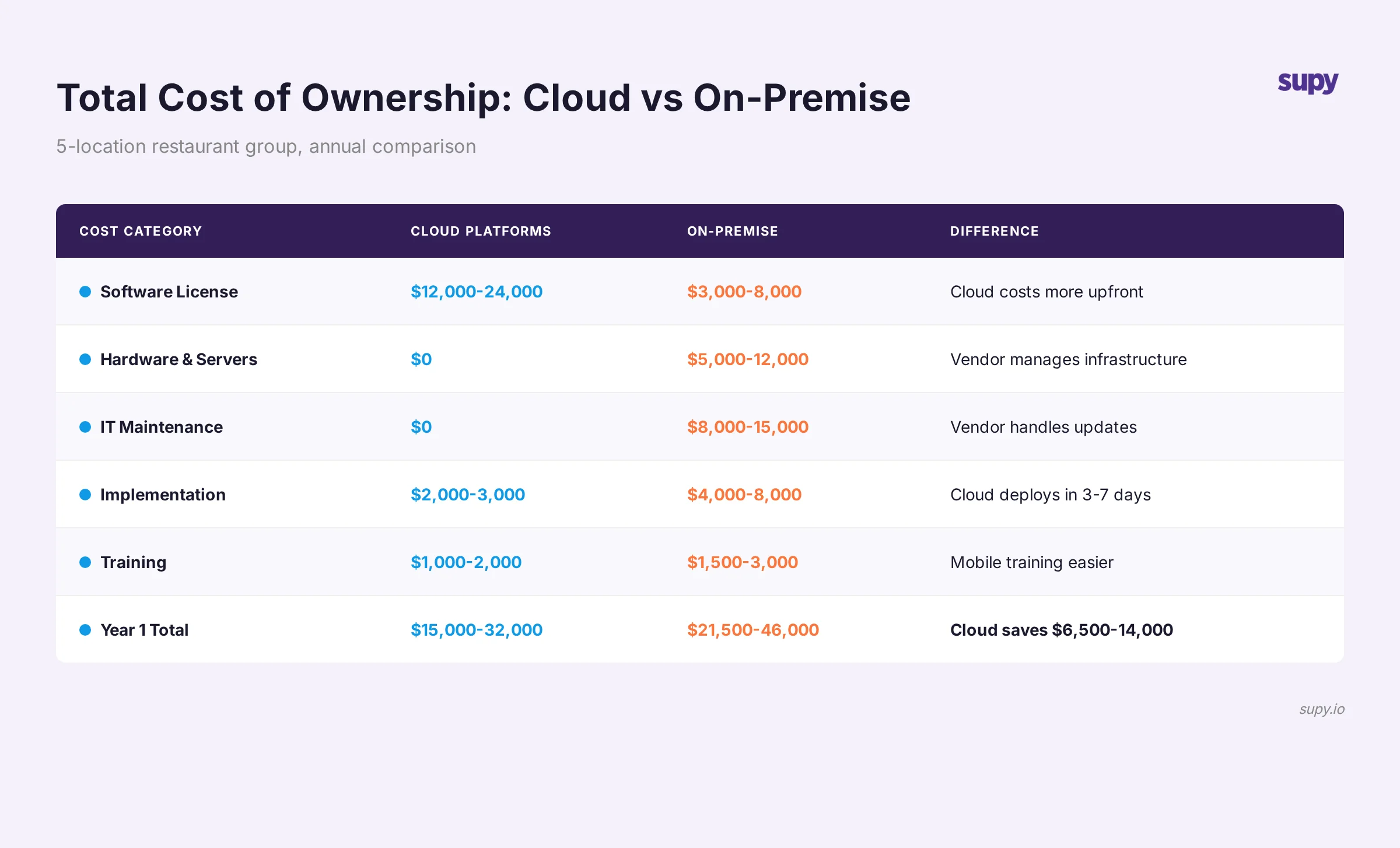 Total cost of ownership comparison - spreadsheets vs on-premise vs cloud inventory systems