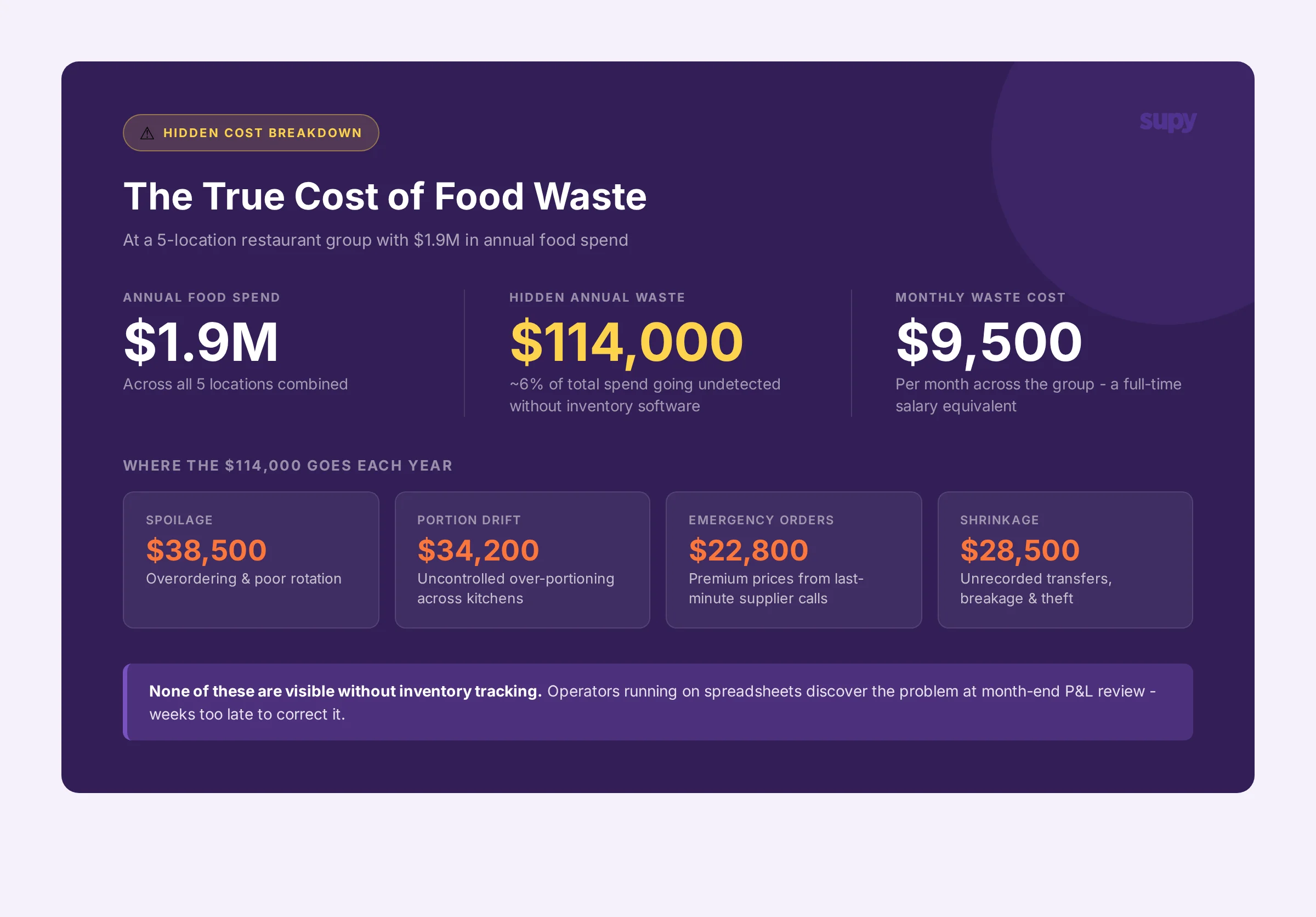 The true cost of food waste for multi-location operators