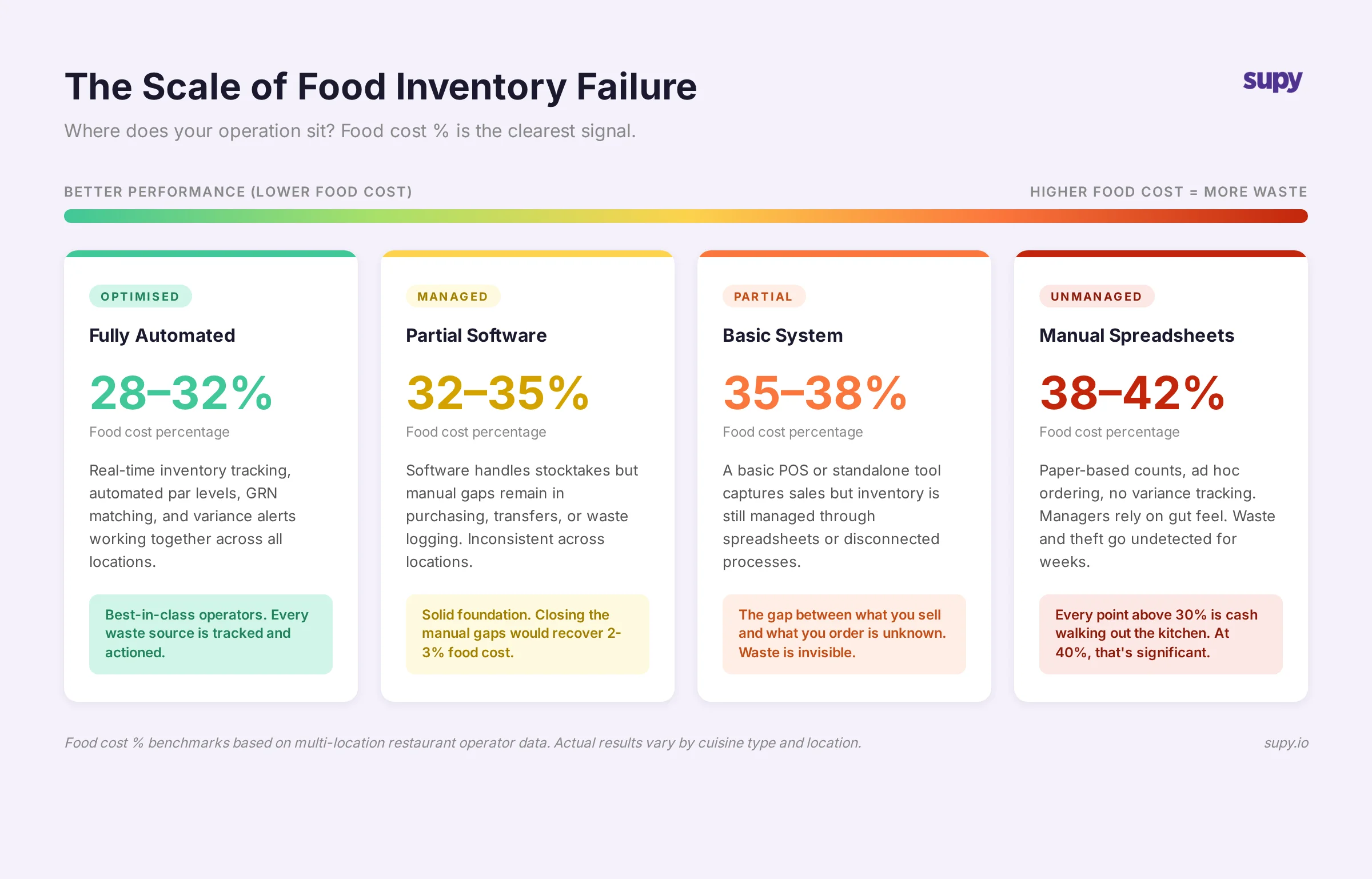 Scale of food inventory management maturity from spreadsheets to fully automated