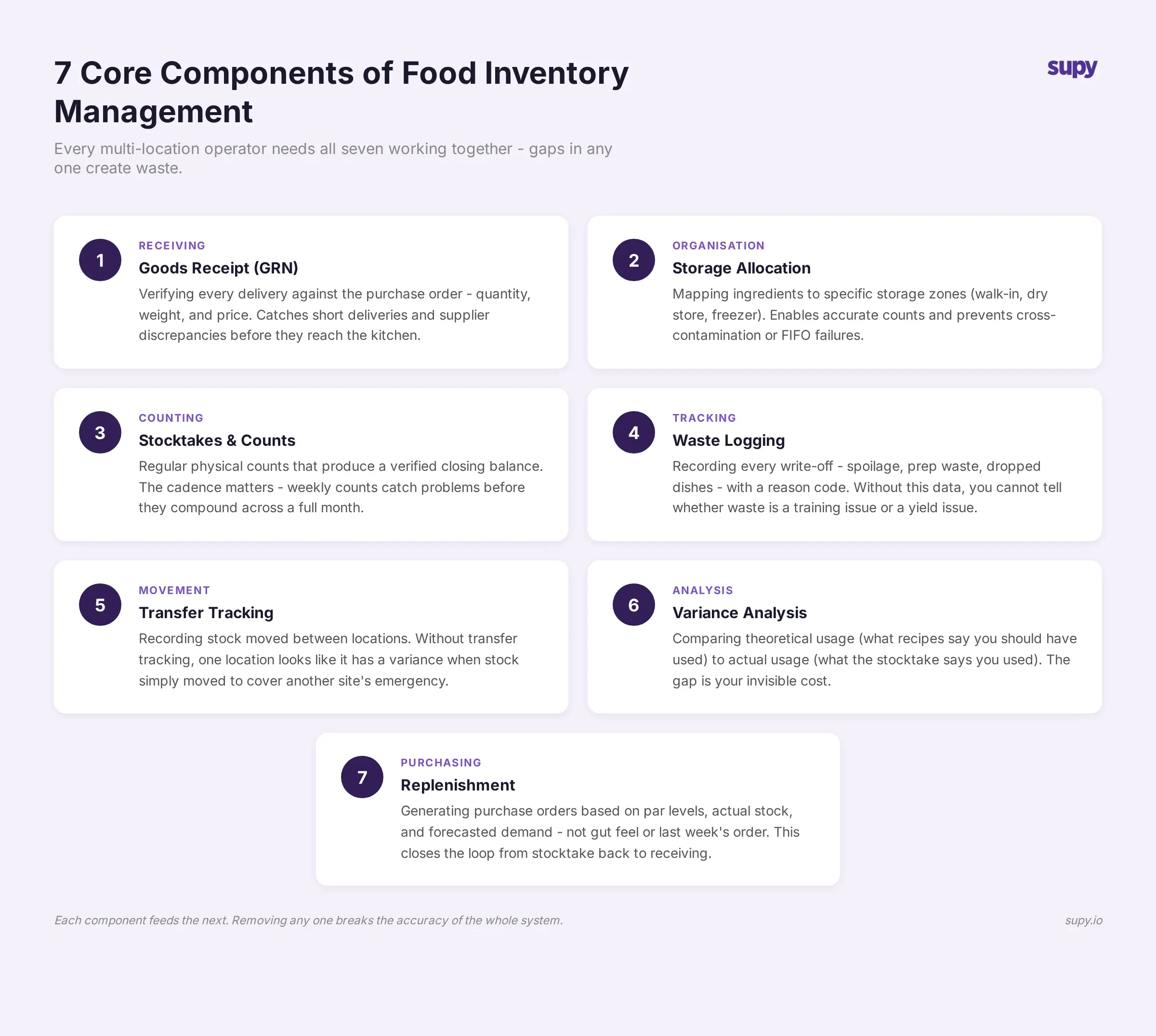 7 core components of food inventory management