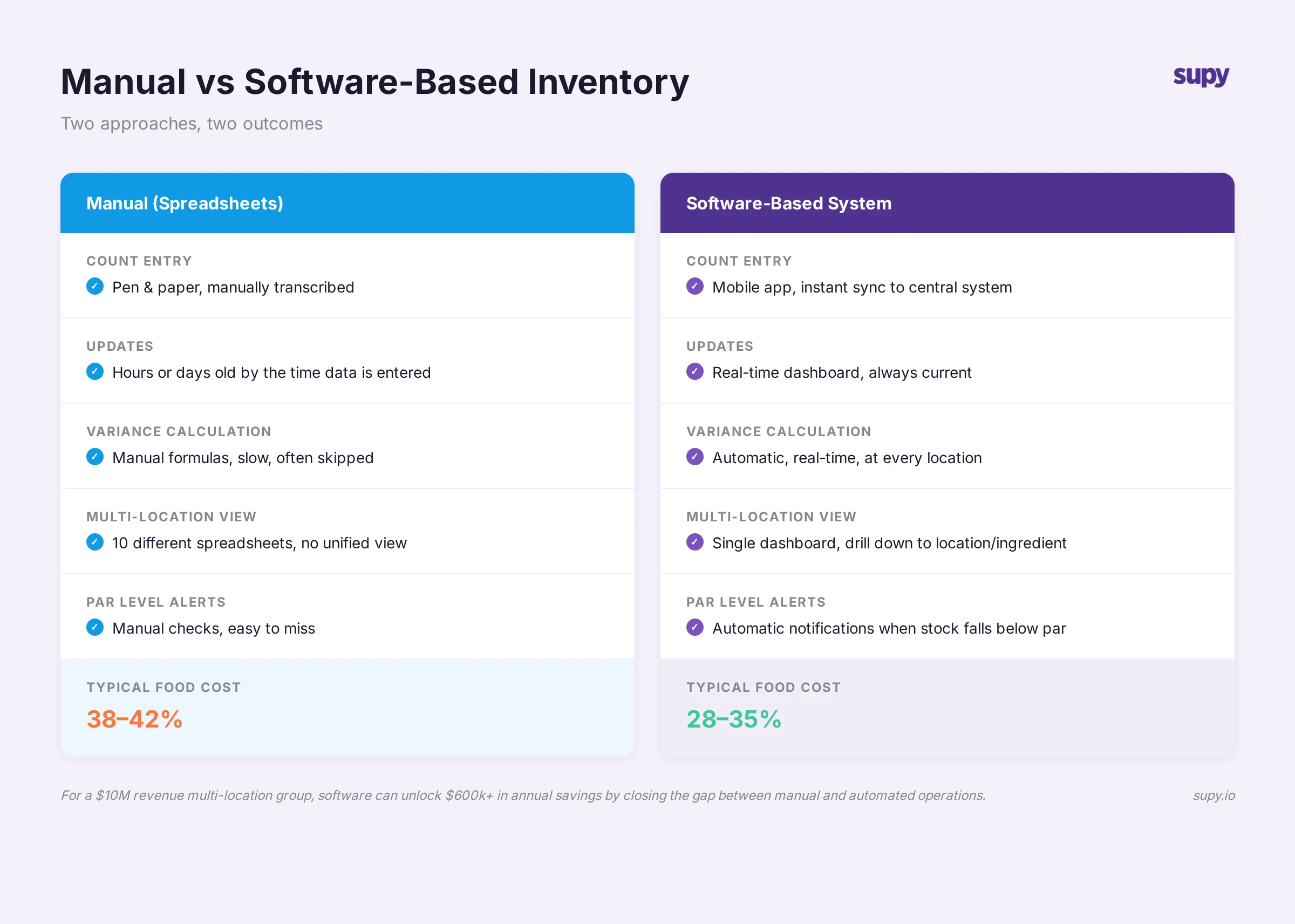 Manual spreadsheets versus software-based food inventory comparison