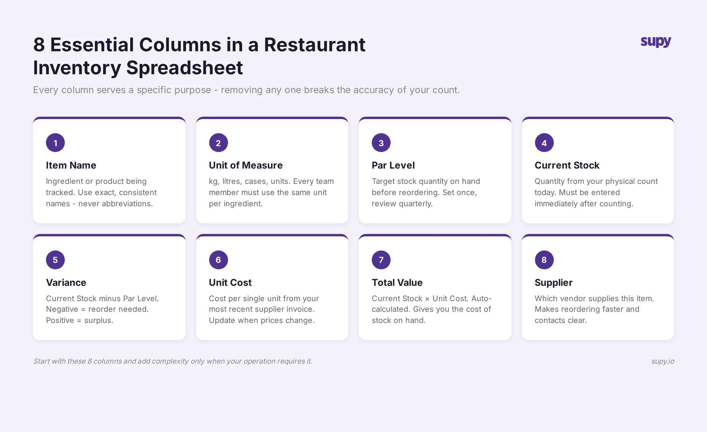 The eight essential columns in a restaurant inventory spreadsheet - an annotated breakdown