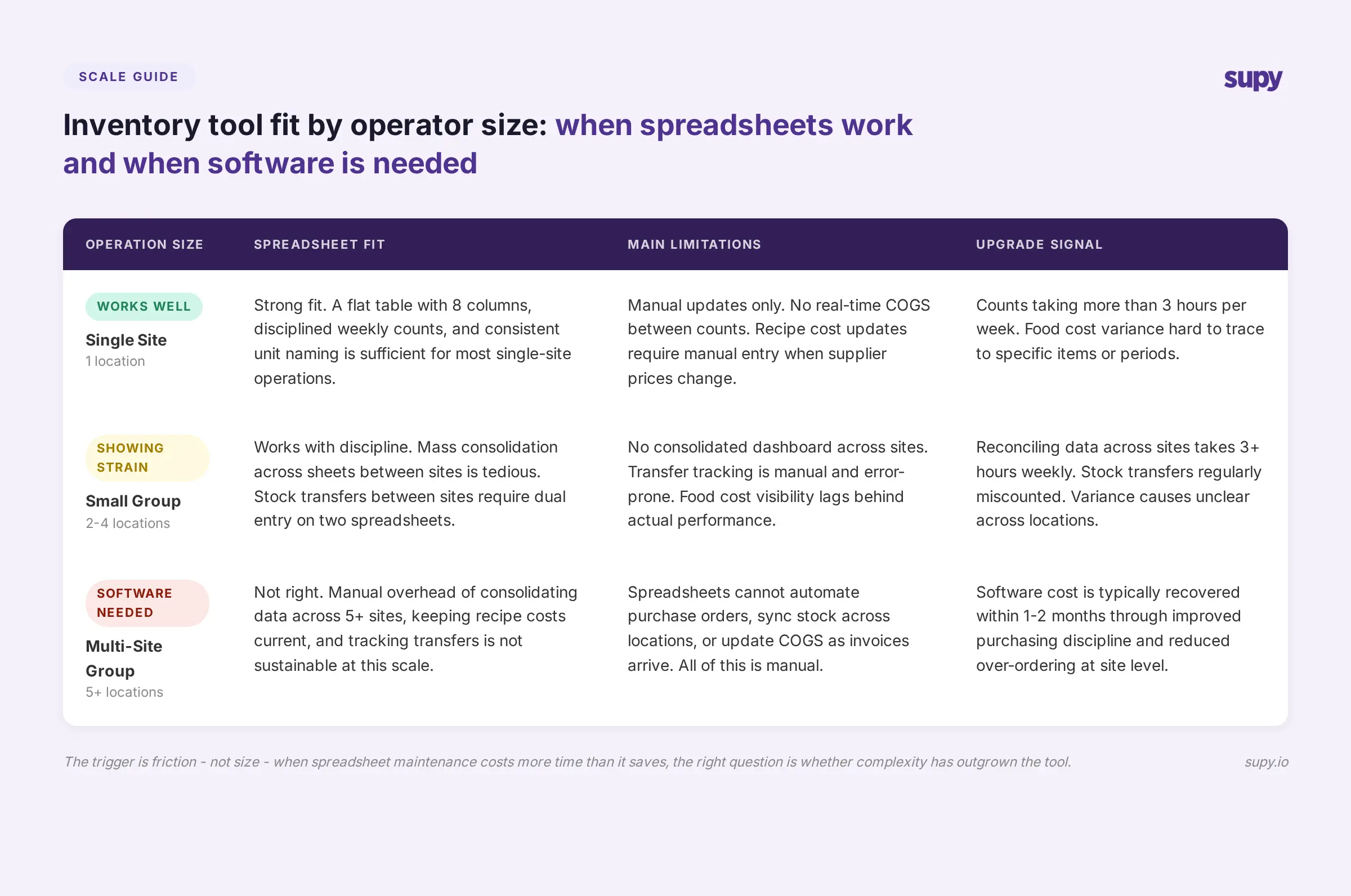 Inventory tool fit by operator size - when spreadsheets work and when software is needed