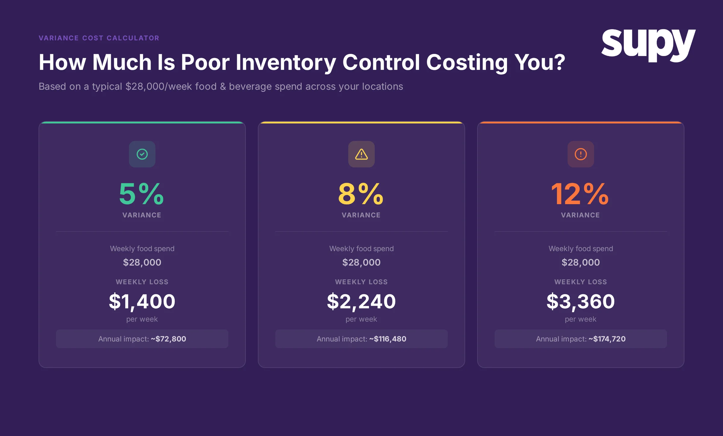 Annual cost of uncontrolled food spend variance across three restaurant group sizes