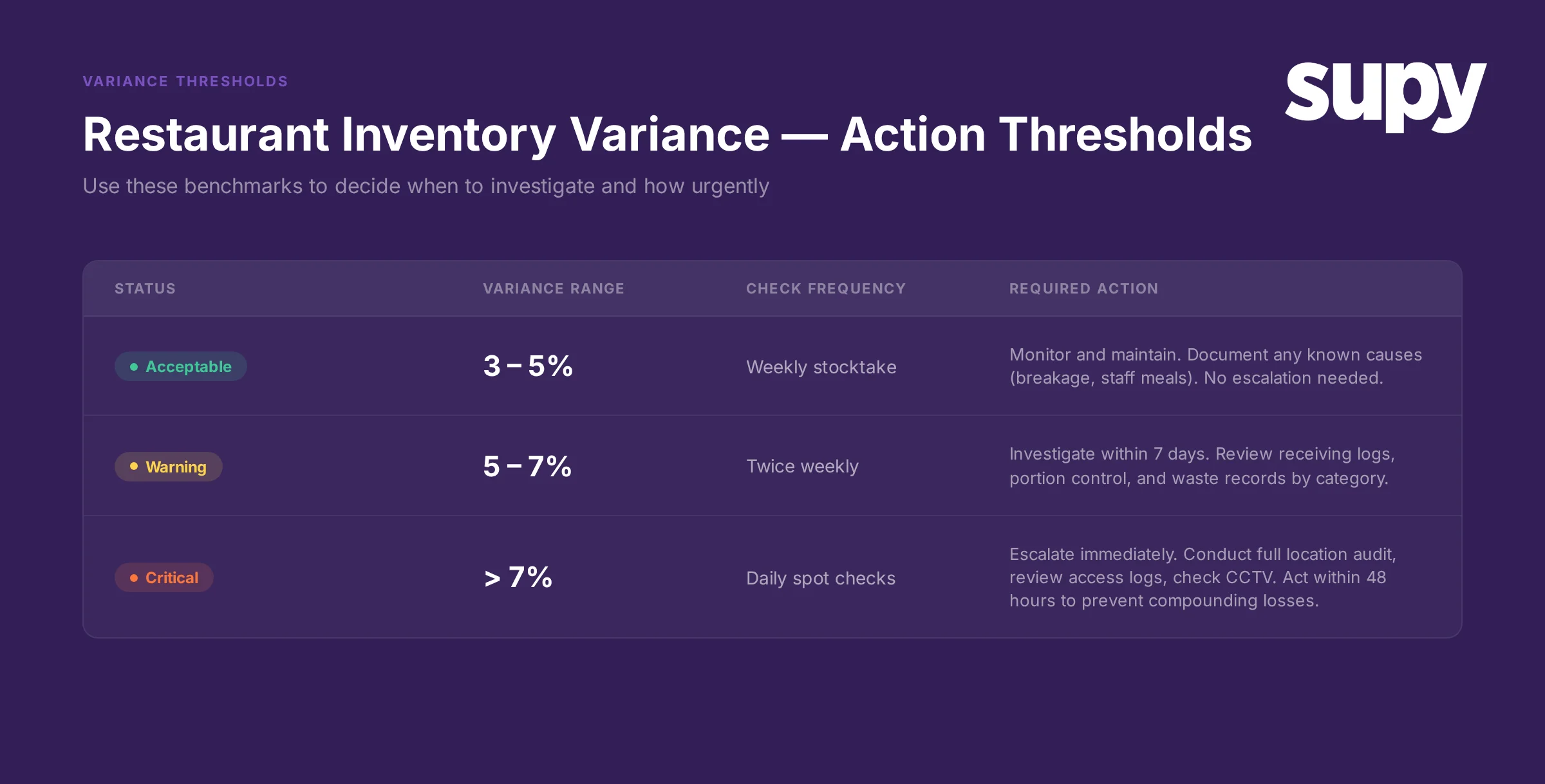 Restaurant inventory variance thresholds: acceptable, warning, and critical levels